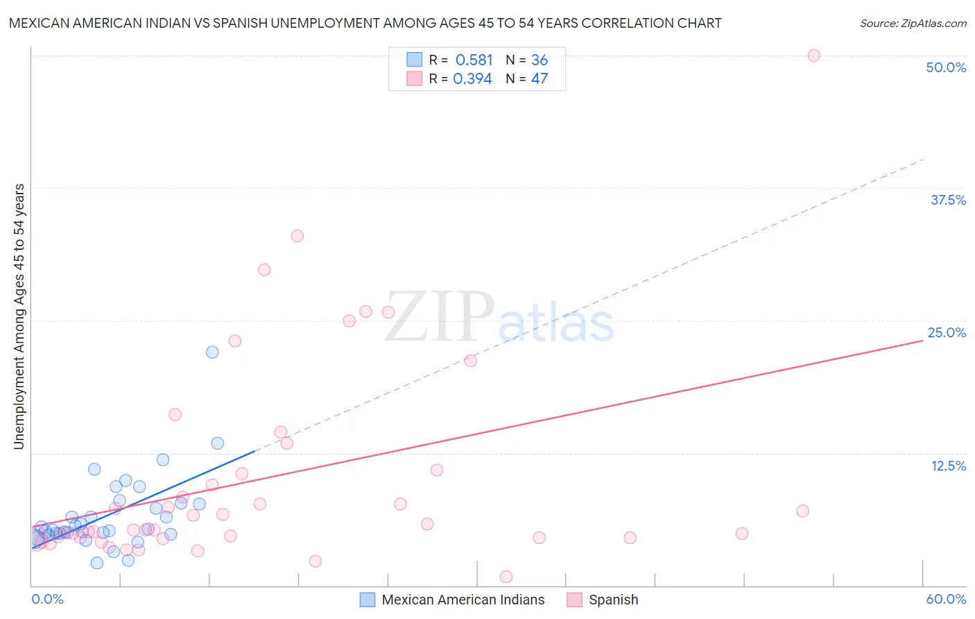 Mexican American Indian vs Spanish Unemployment Among Ages 45 to 54 years