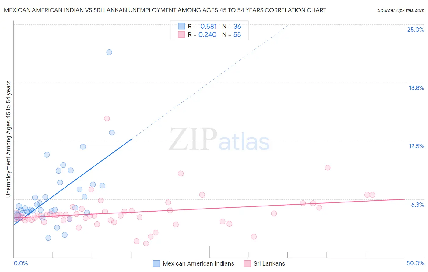 Mexican American Indian vs Sri Lankan Unemployment Among Ages 45 to 54 years