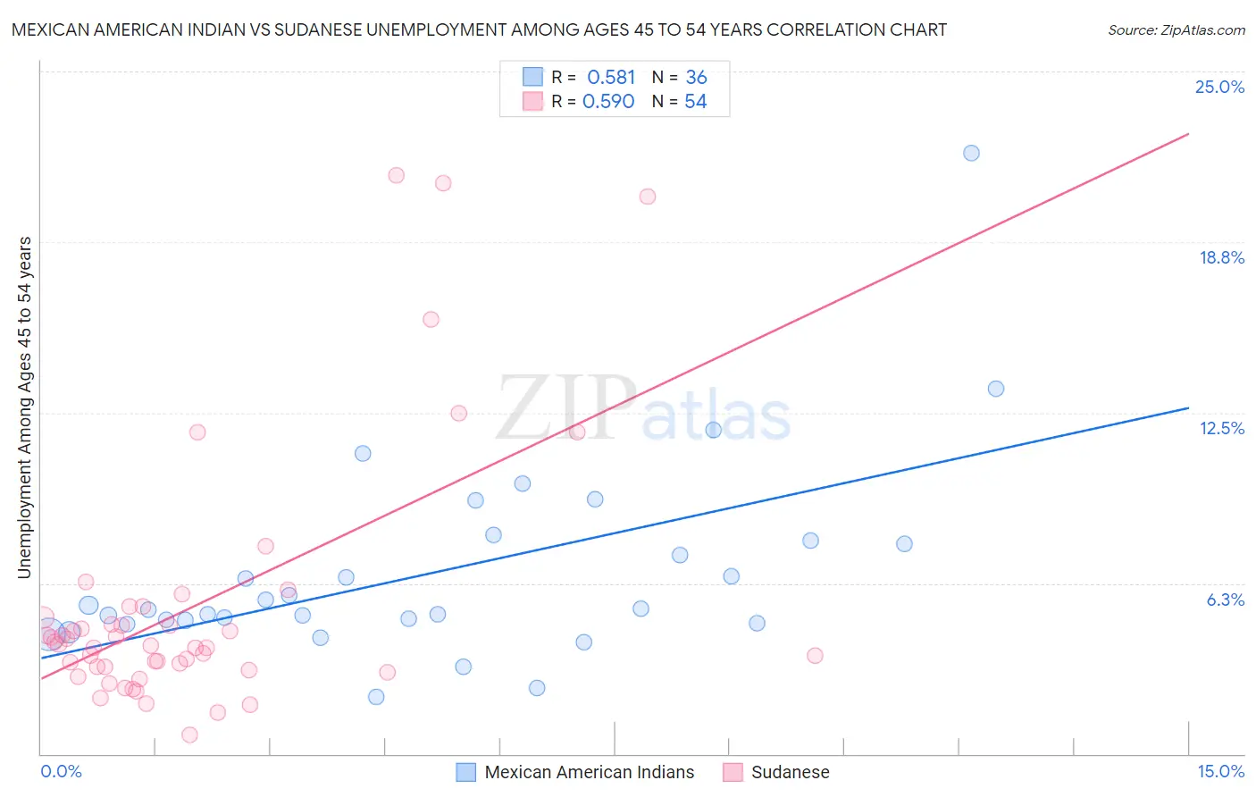 Mexican American Indian vs Sudanese Unemployment Among Ages 45 to 54 years