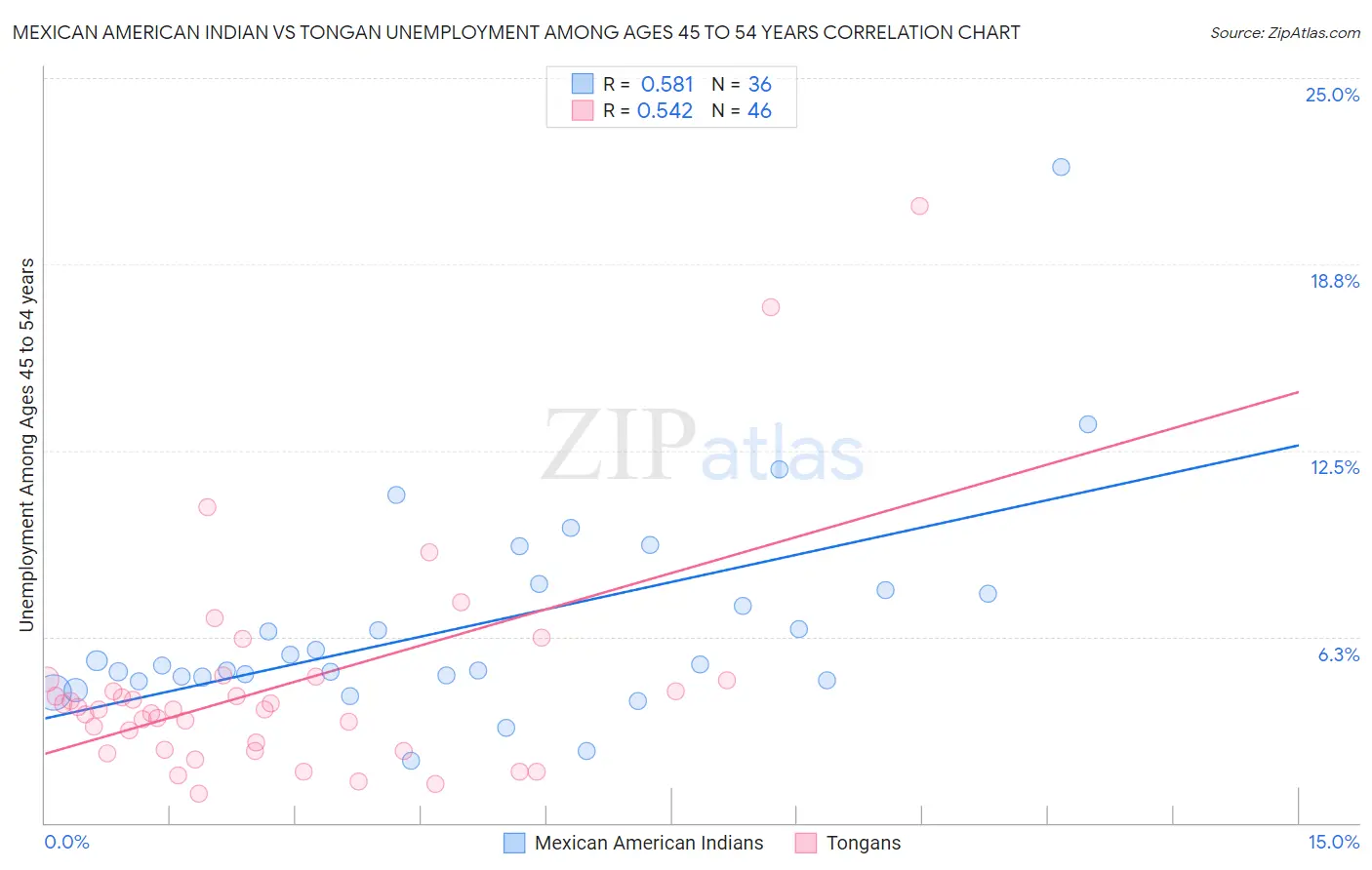 Mexican American Indian vs Tongan Unemployment Among Ages 45 to 54 years