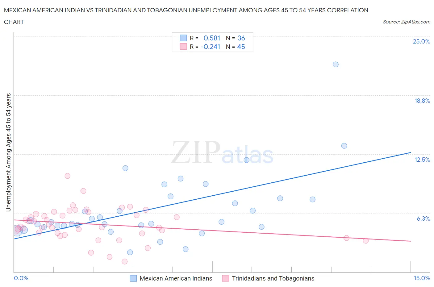 Mexican American Indian vs Trinidadian and Tobagonian Unemployment Among Ages 45 to 54 years