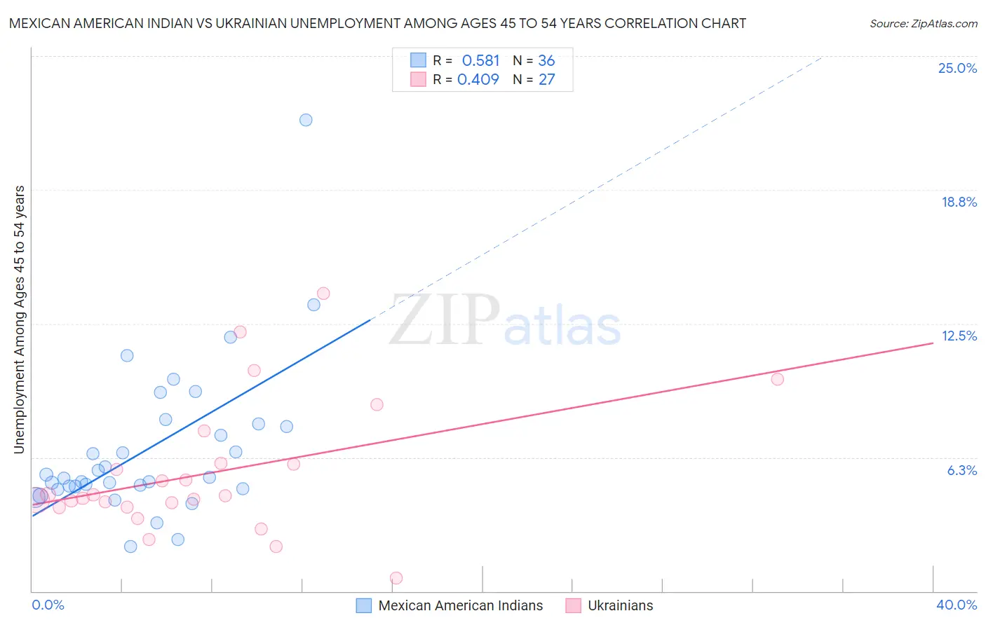 Mexican American Indian vs Ukrainian Unemployment Among Ages 45 to 54 years