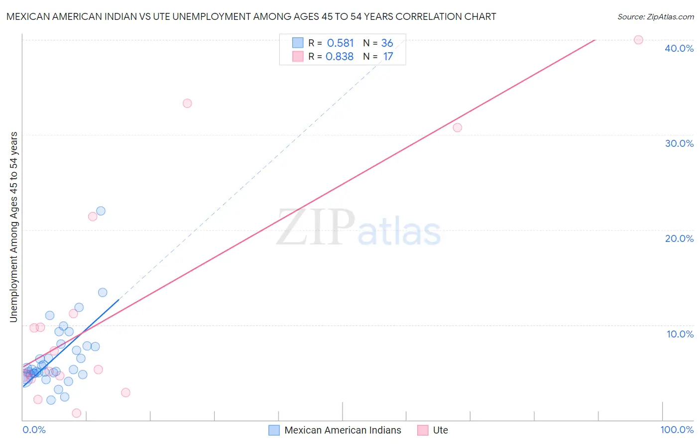 Mexican American Indian vs Ute Unemployment Among Ages 45 to 54 years