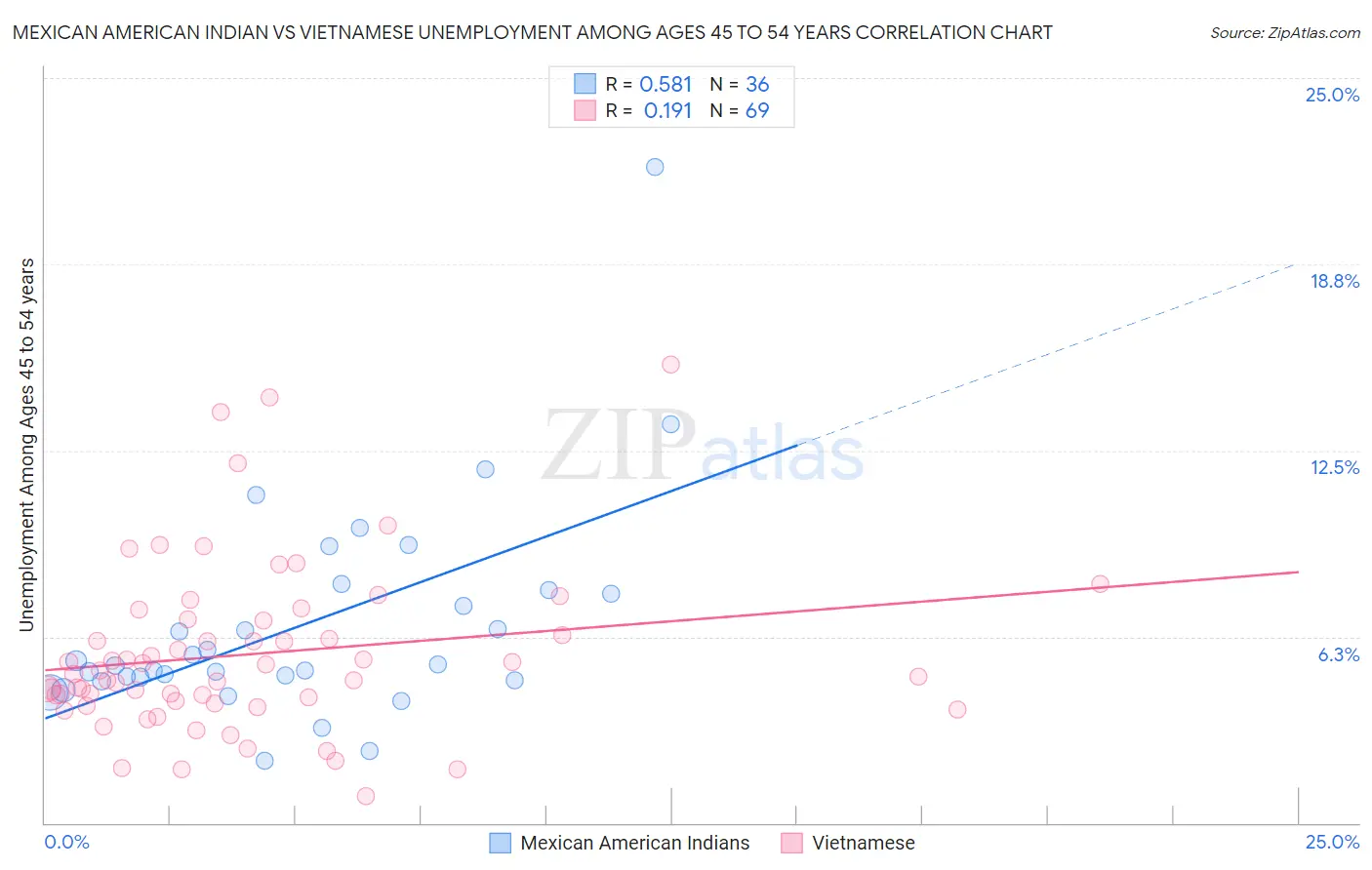 Mexican American Indian vs Vietnamese Unemployment Among Ages 45 to 54 years