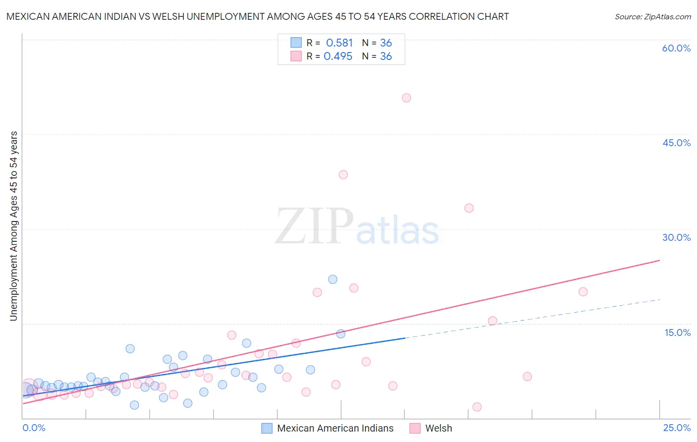 Mexican American Indian vs Welsh Unemployment Among Ages 45 to 54 years