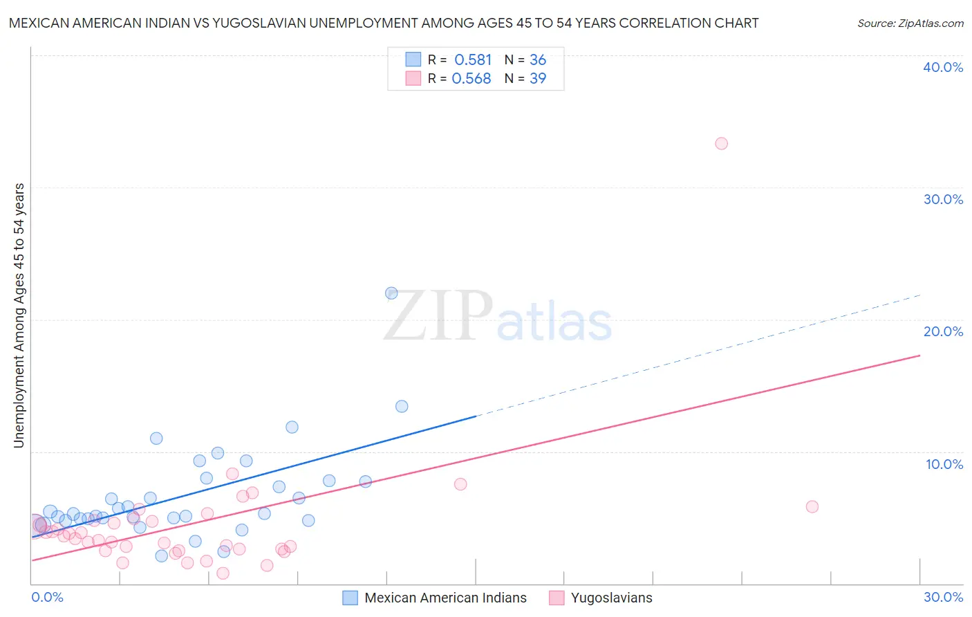 Mexican American Indian vs Yugoslavian Unemployment Among Ages 45 to 54 years