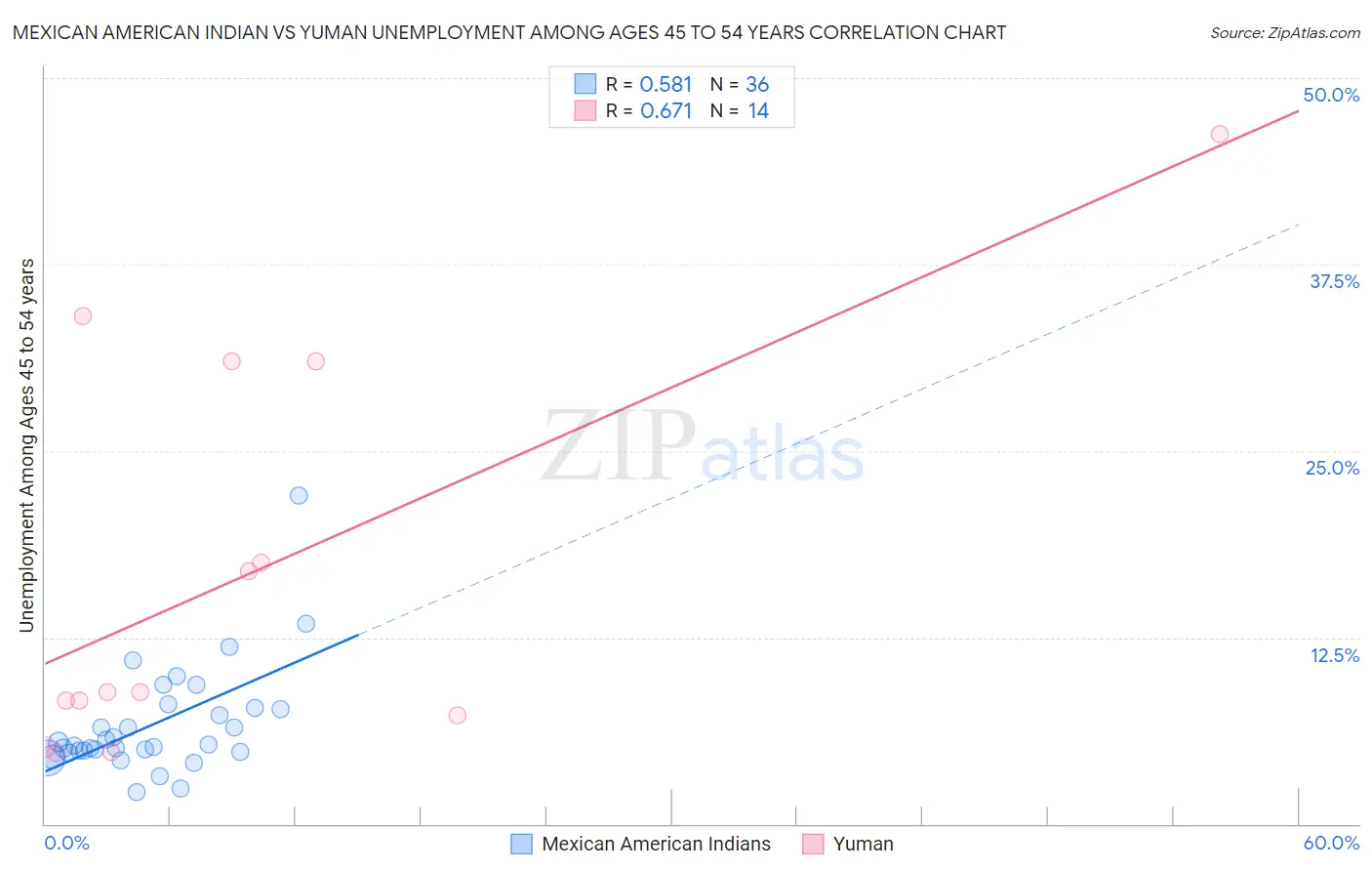 Mexican American Indian vs Yuman Unemployment Among Ages 45 to 54 years