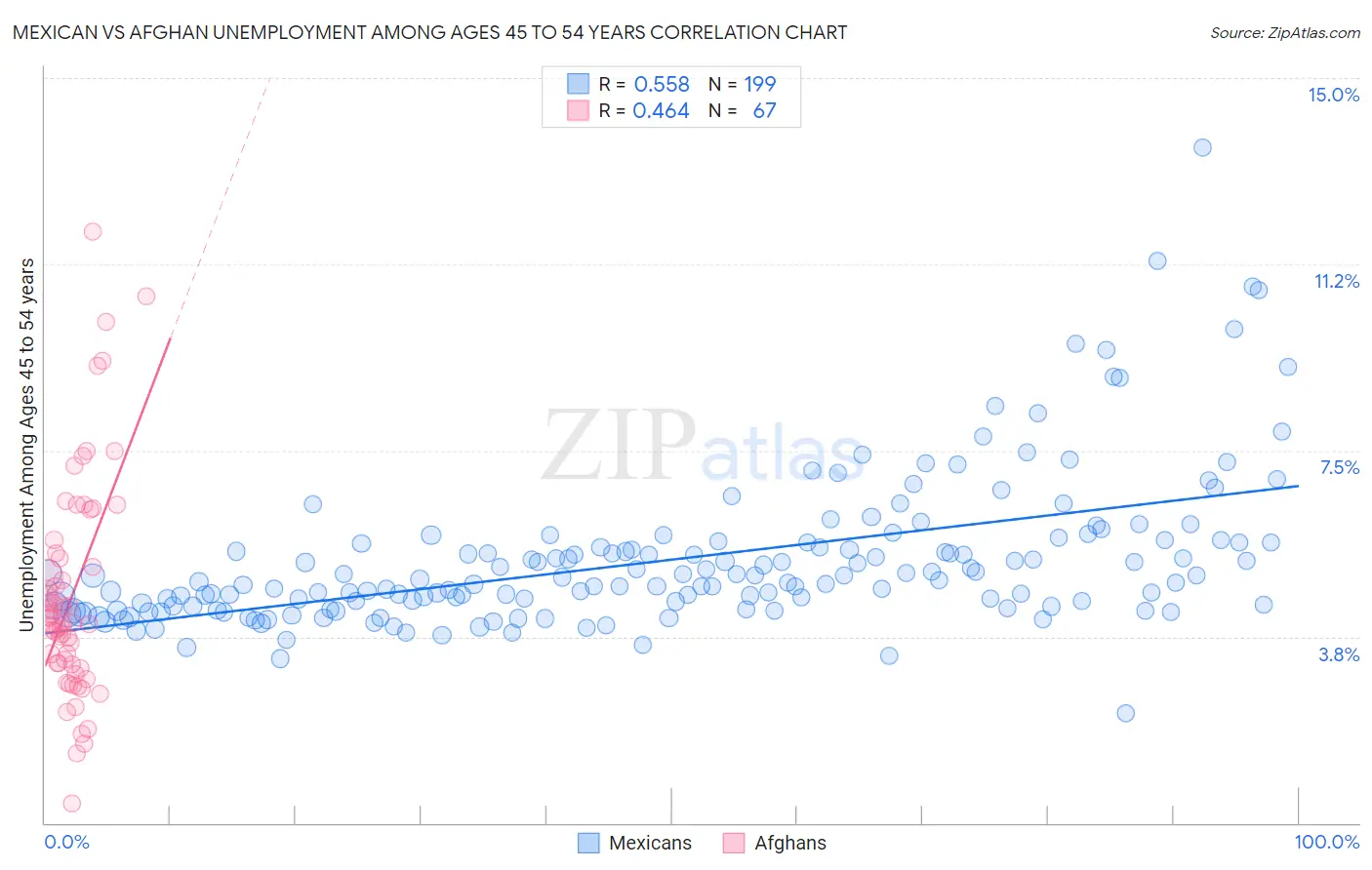 Mexican vs Afghan Unemployment Among Ages 45 to 54 years