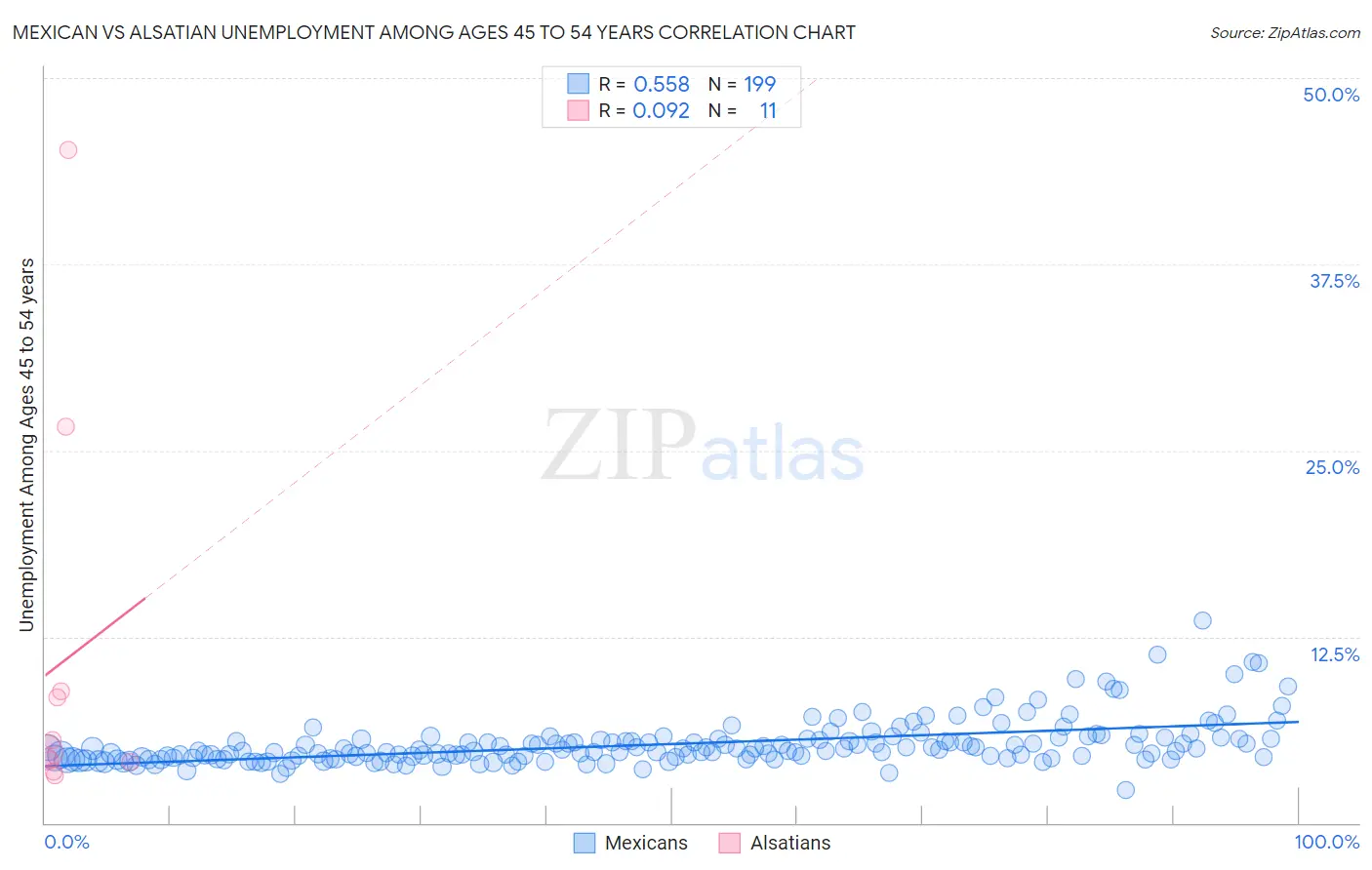 Mexican vs Alsatian Unemployment Among Ages 45 to 54 years