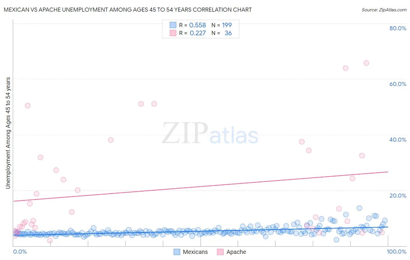 Mexican vs Apache Unemployment Among Ages 45 to 54 years
