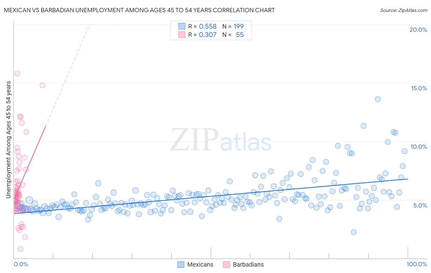 Mexican vs Barbadian Unemployment Among Ages 45 to 54 years