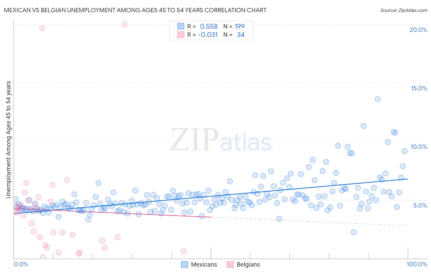 Mexican vs Belgian Unemployment Among Ages 45 to 54 years