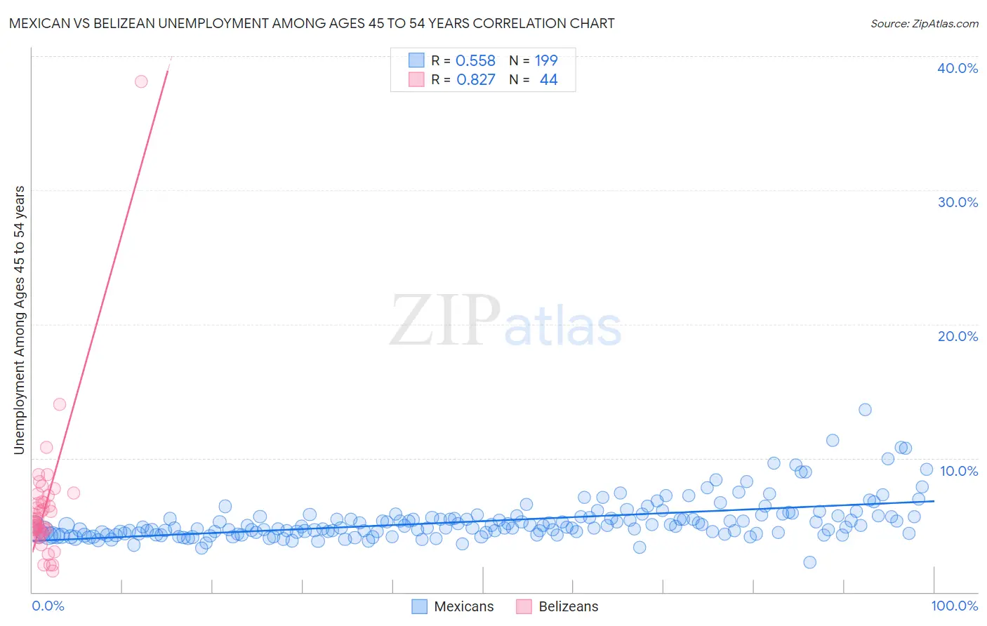 Mexican vs Belizean Unemployment Among Ages 45 to 54 years
