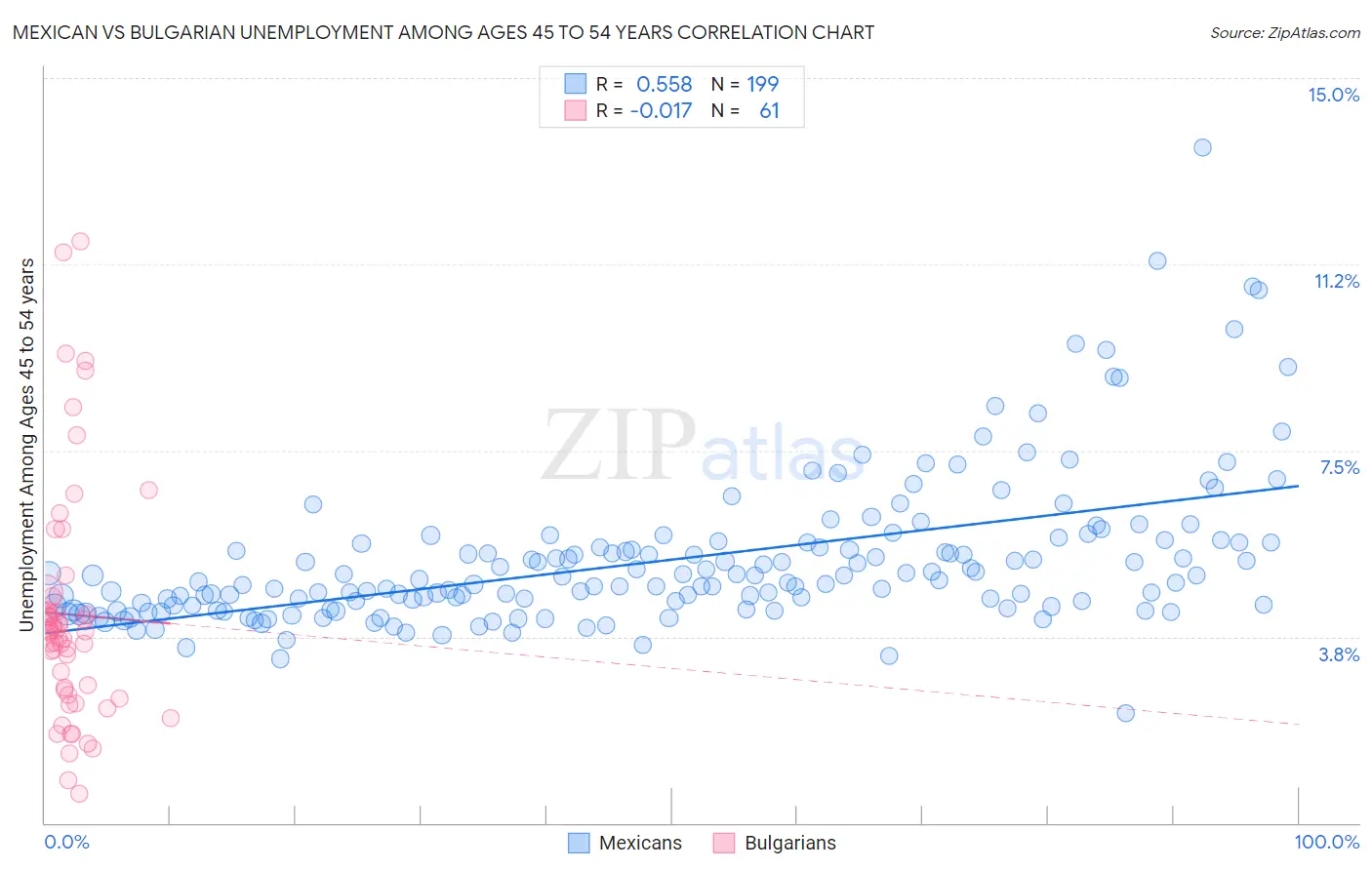 Mexican vs Bulgarian Unemployment Among Ages 45 to 54 years