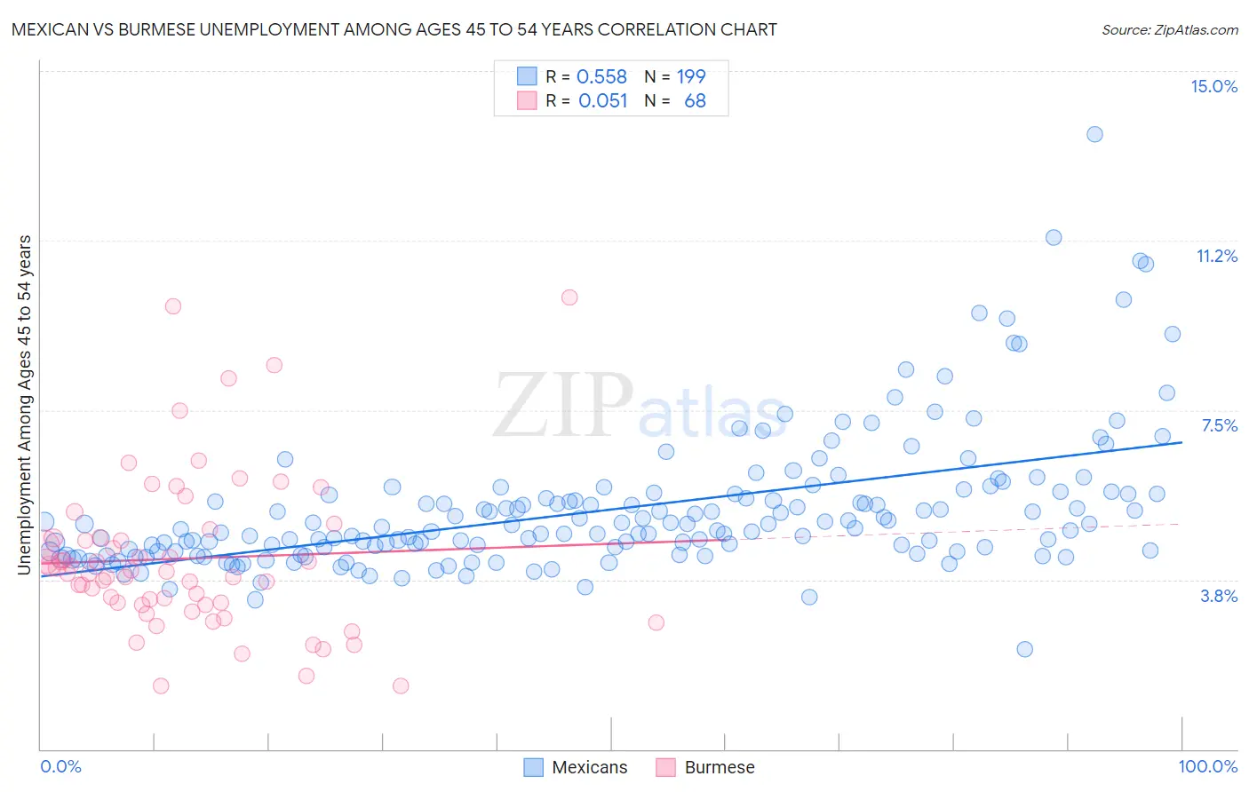 Mexican vs Burmese Unemployment Among Ages 45 to 54 years