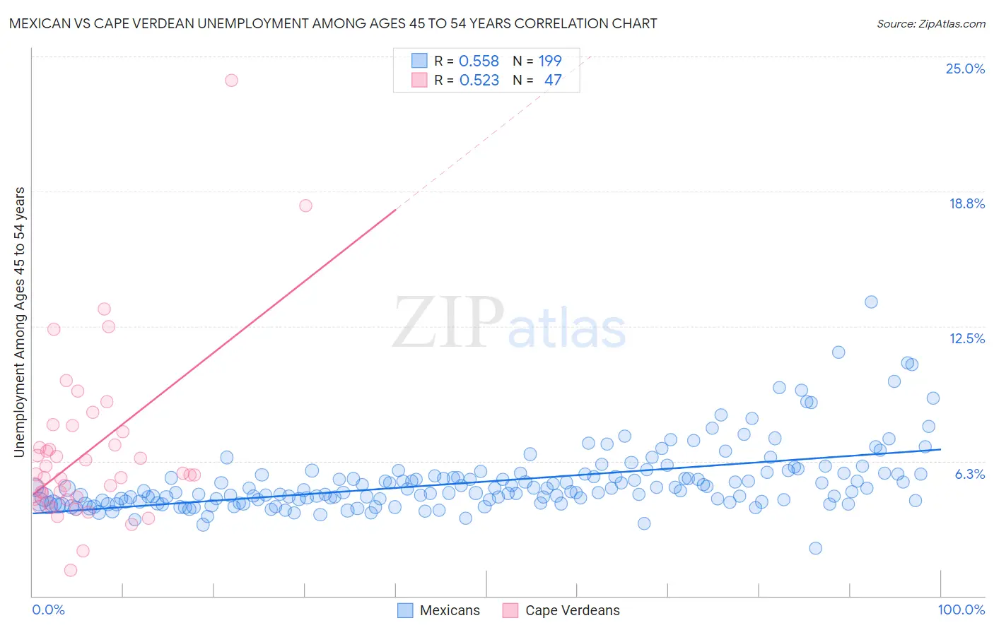 Mexican vs Cape Verdean Unemployment Among Ages 45 to 54 years