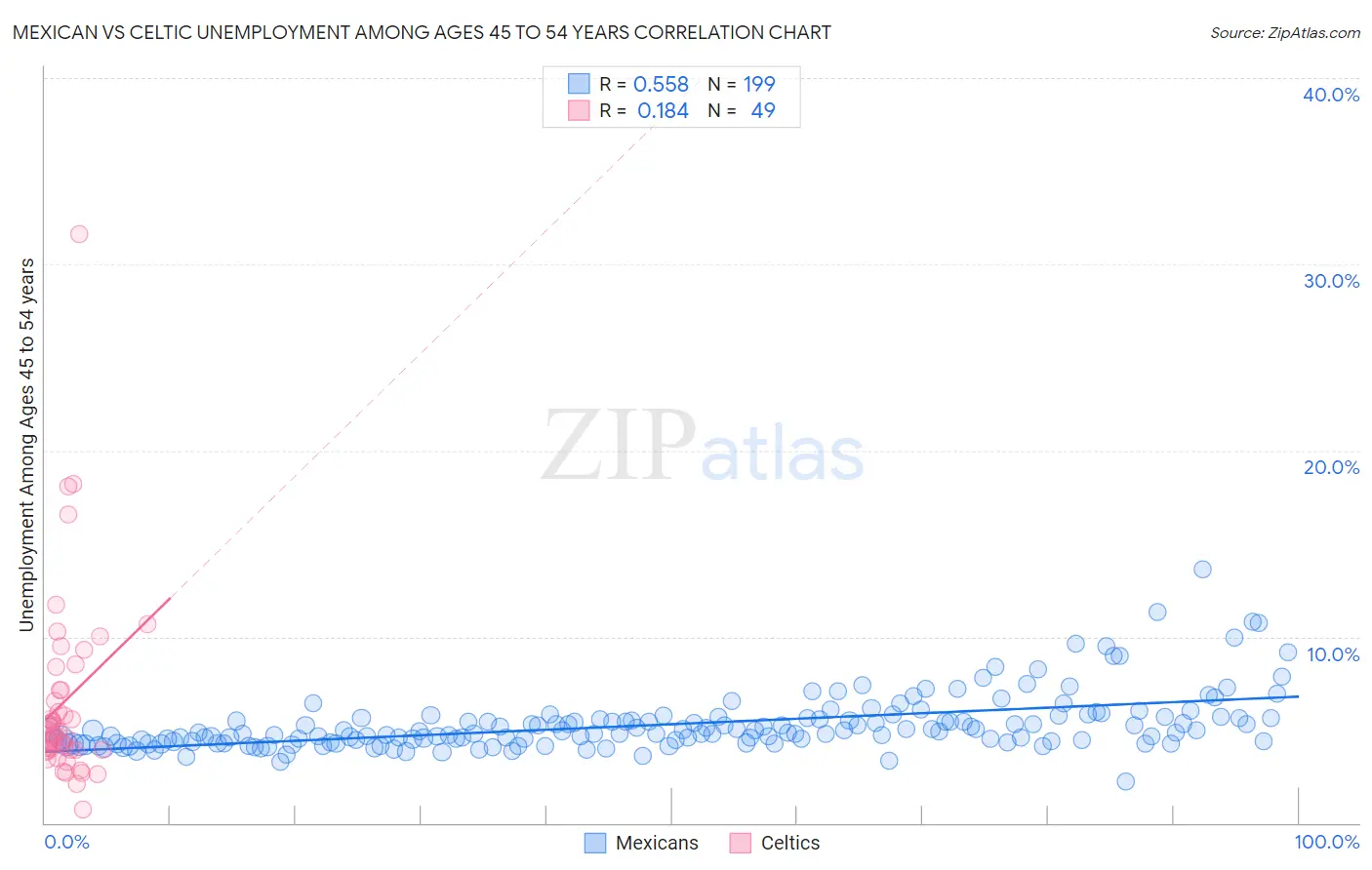 Mexican vs Celtic Unemployment Among Ages 45 to 54 years