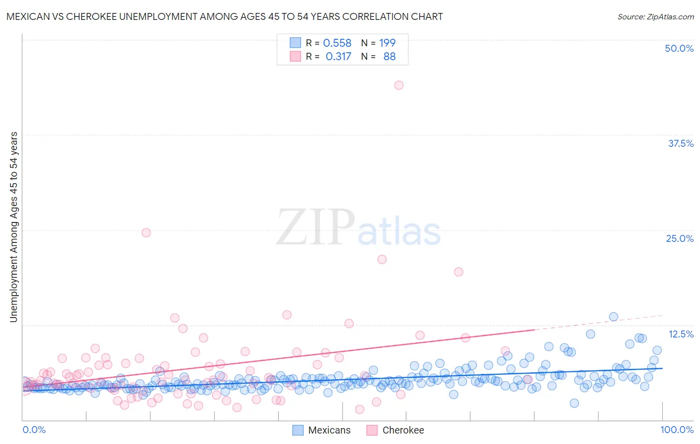 Mexican vs Cherokee Unemployment Among Ages 45 to 54 years