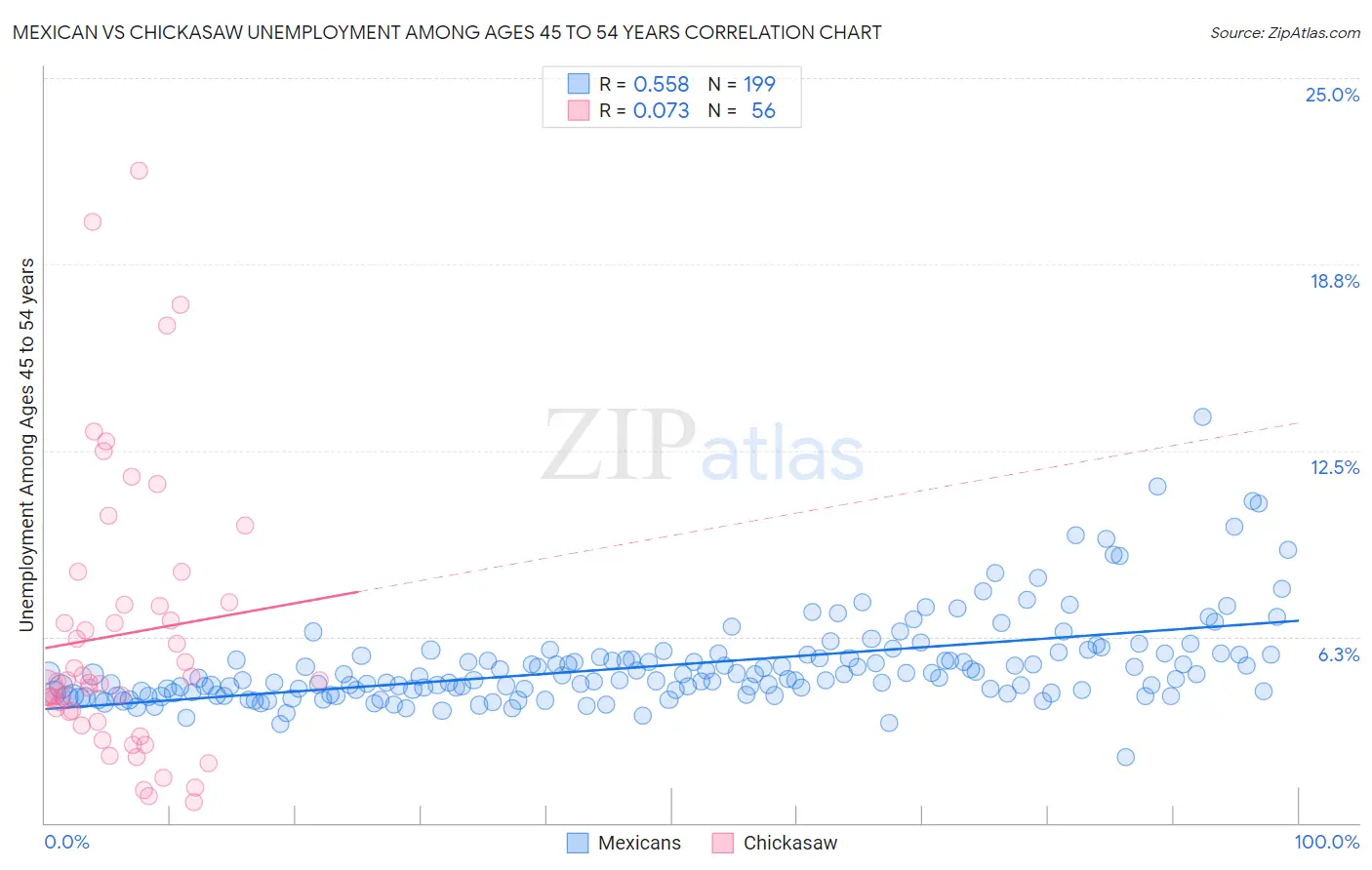 Mexican vs Chickasaw Unemployment Among Ages 45 to 54 years