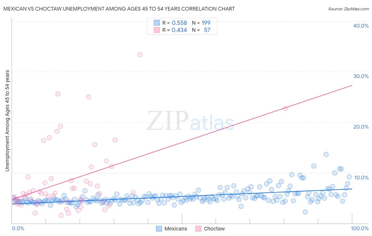 Mexican vs Choctaw Unemployment Among Ages 45 to 54 years