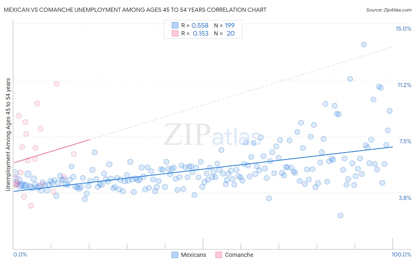 Mexican vs Comanche Unemployment Among Ages 45 to 54 years