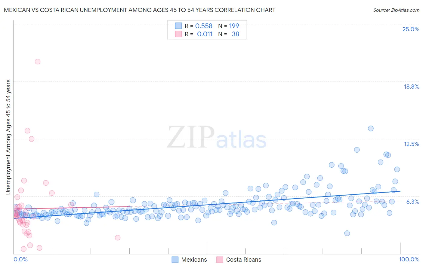 Mexican vs Costa Rican Unemployment Among Ages 45 to 54 years