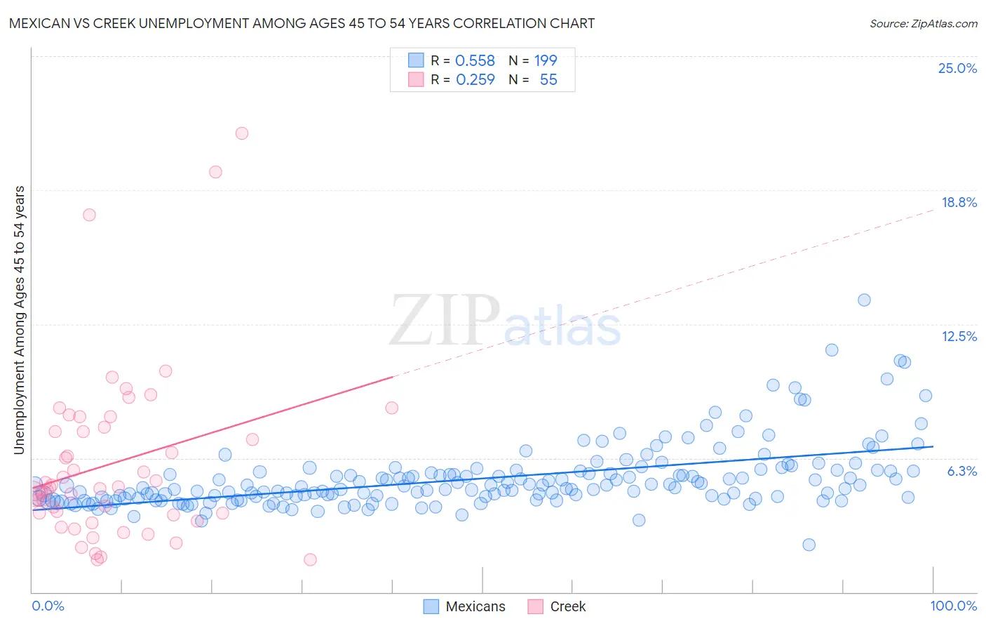 Mexican vs Creek Unemployment Among Ages 45 to 54 years
