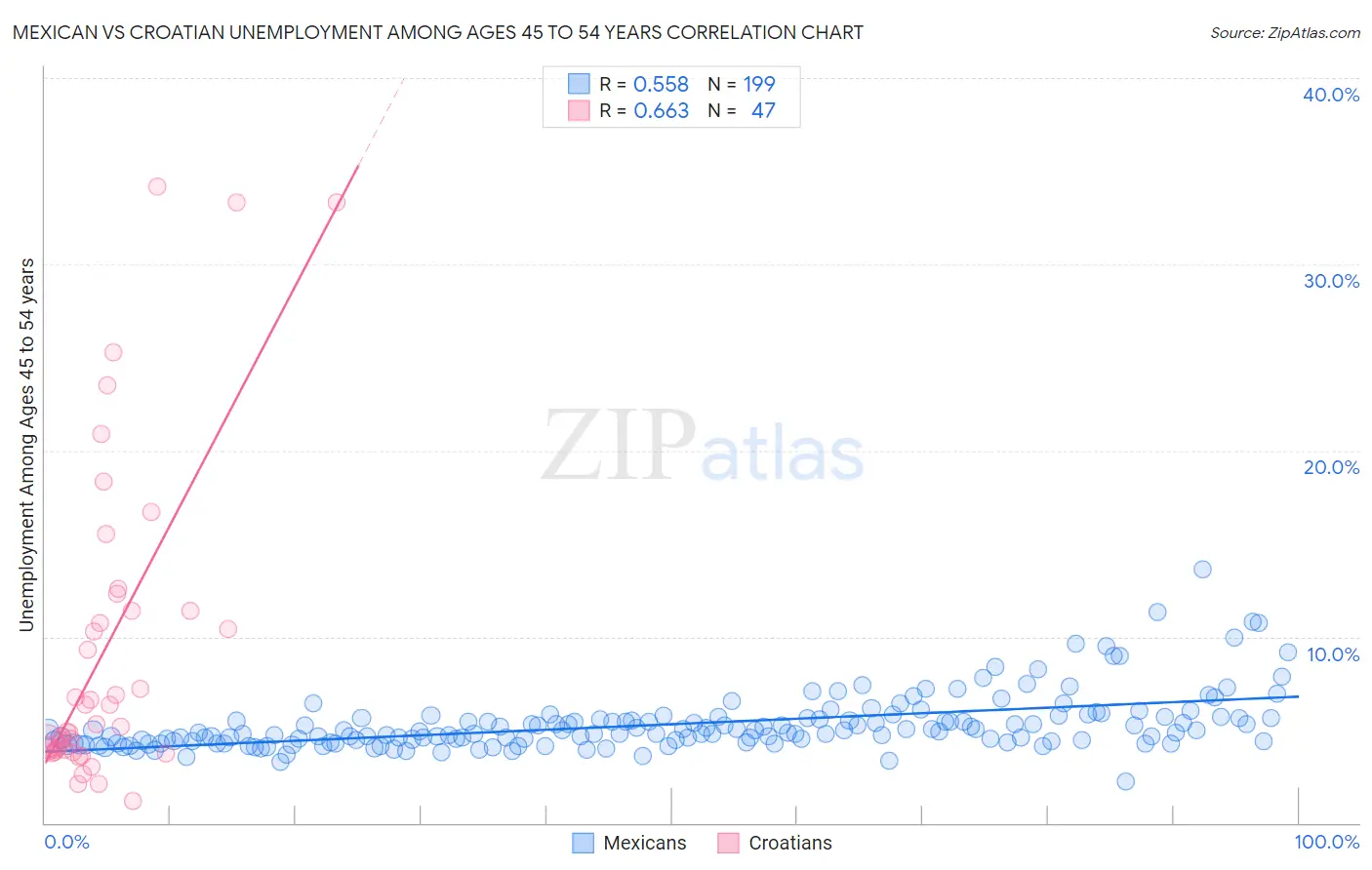 Mexican vs Croatian Unemployment Among Ages 45 to 54 years