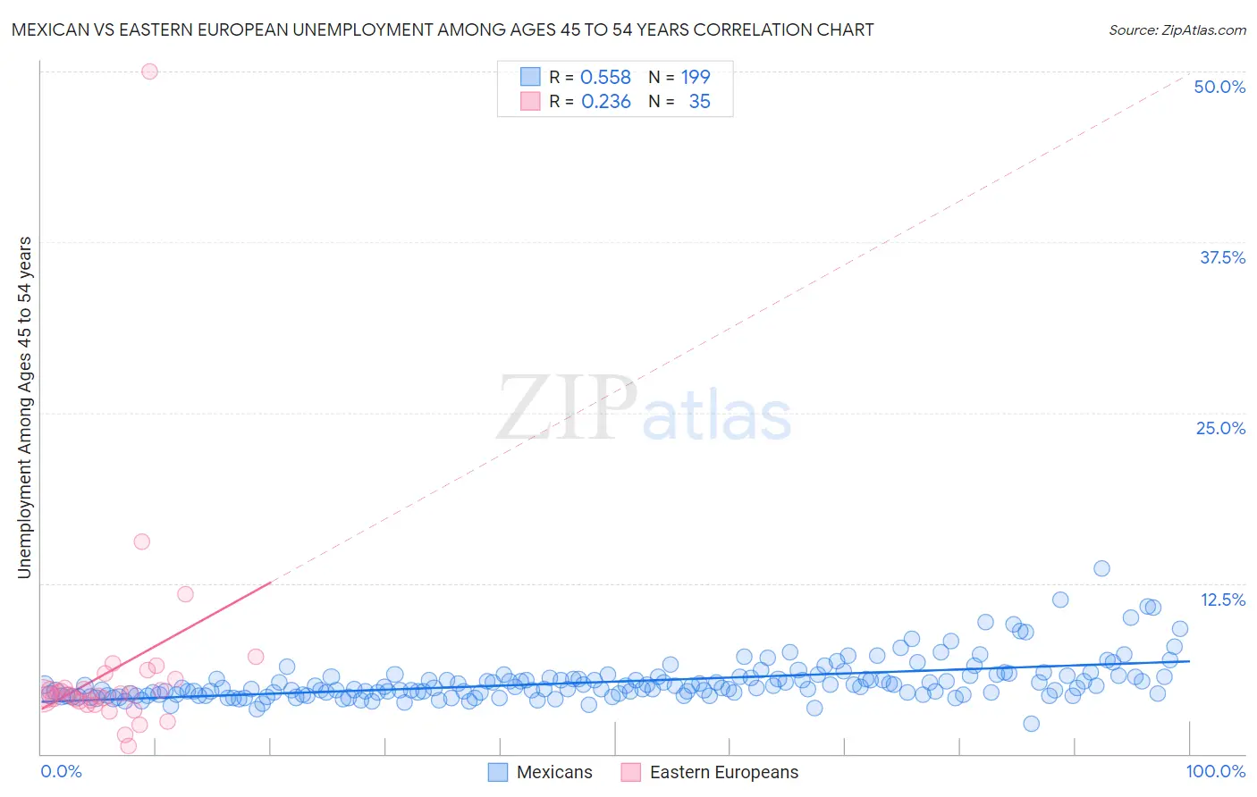Mexican vs Eastern European Unemployment Among Ages 45 to 54 years