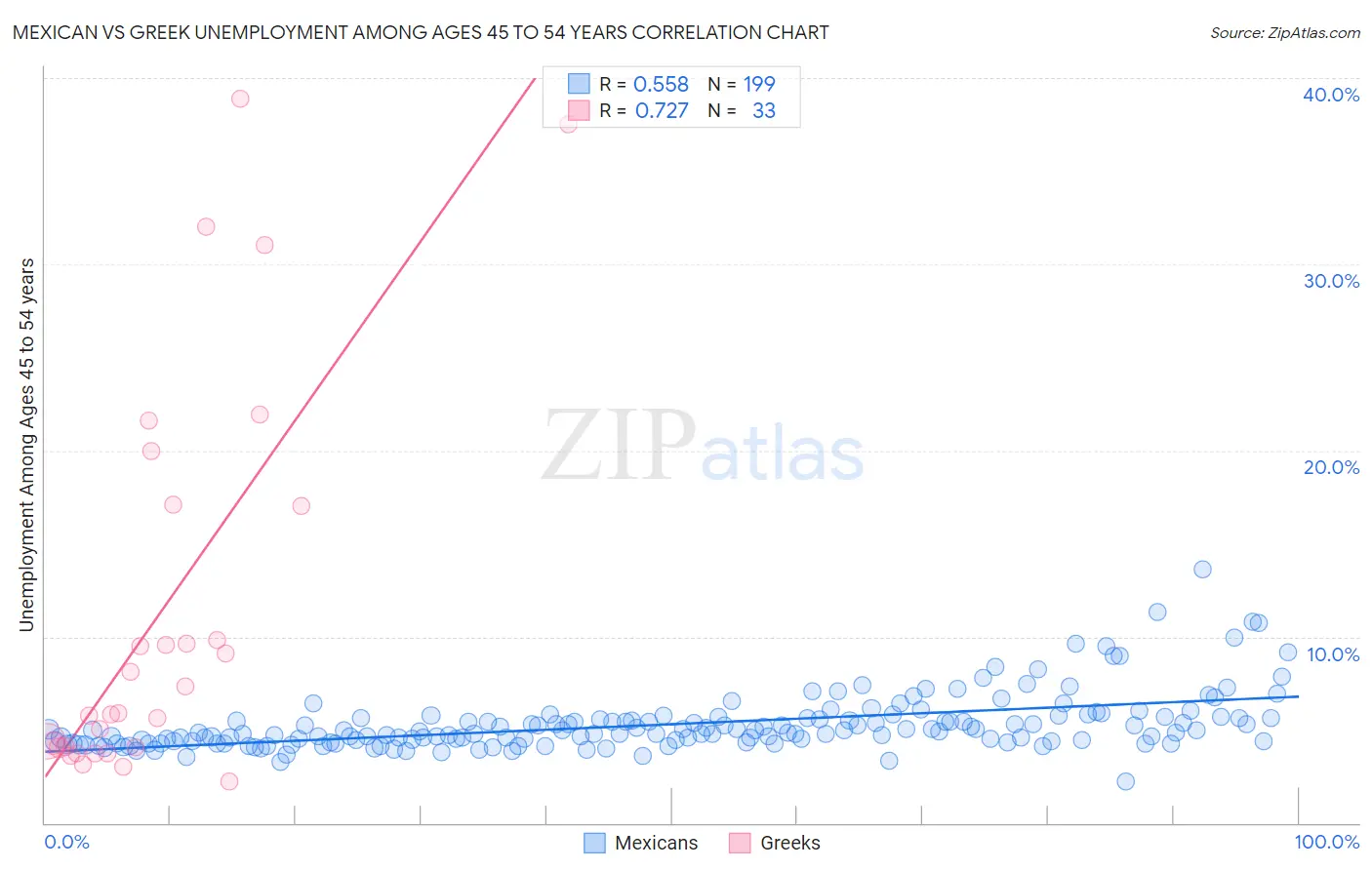 Mexican vs Greek Unemployment Among Ages 45 to 54 years