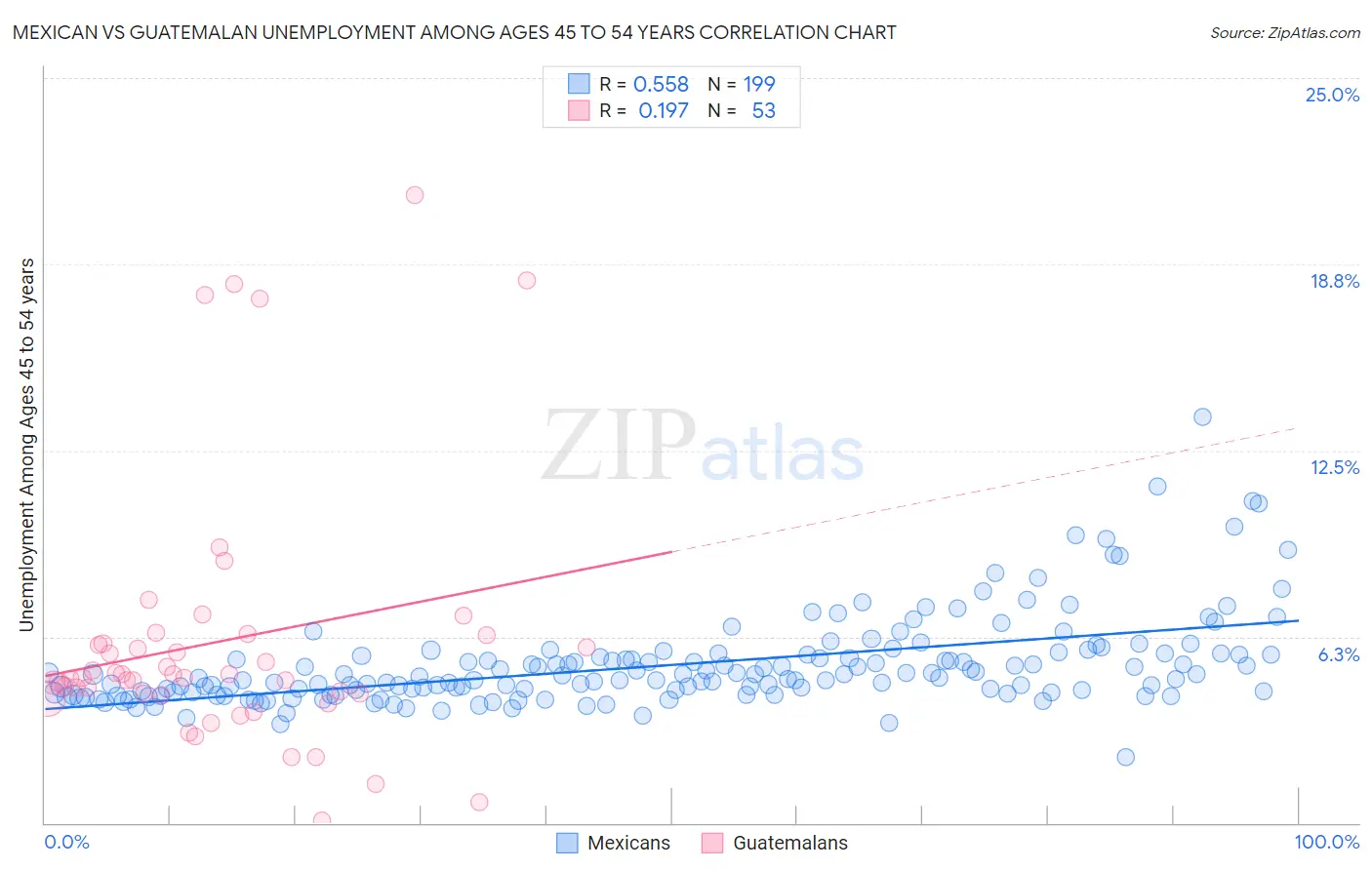 Mexican vs Guatemalan Unemployment Among Ages 45 to 54 years