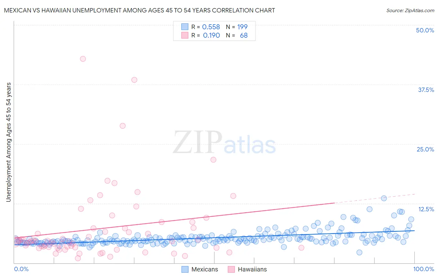 Mexican vs Hawaiian Unemployment Among Ages 45 to 54 years