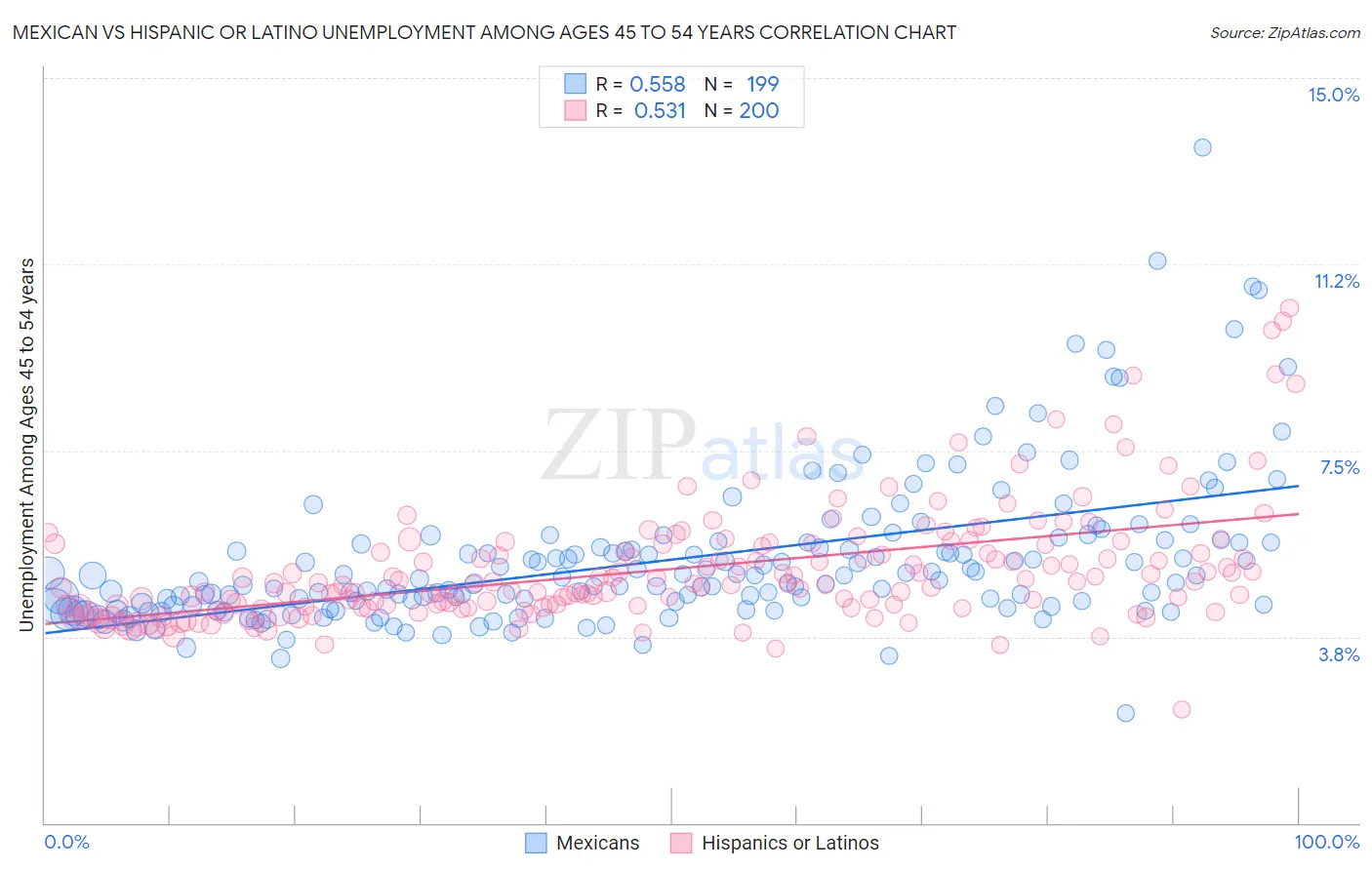 Mexican vs Hispanic or Latino Unemployment Among Ages 45 to 54 years