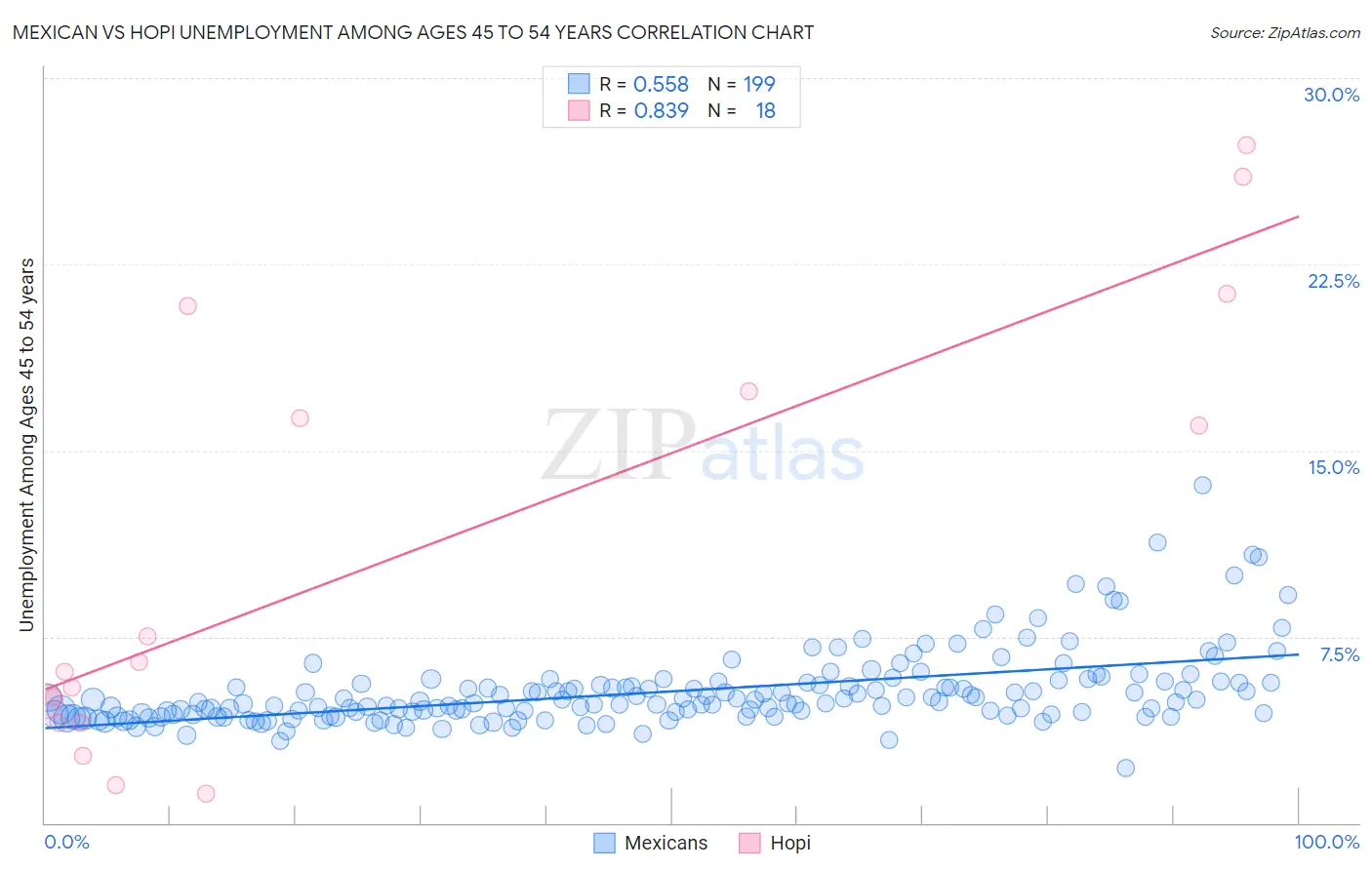 Mexican vs Hopi Unemployment Among Ages 45 to 54 years