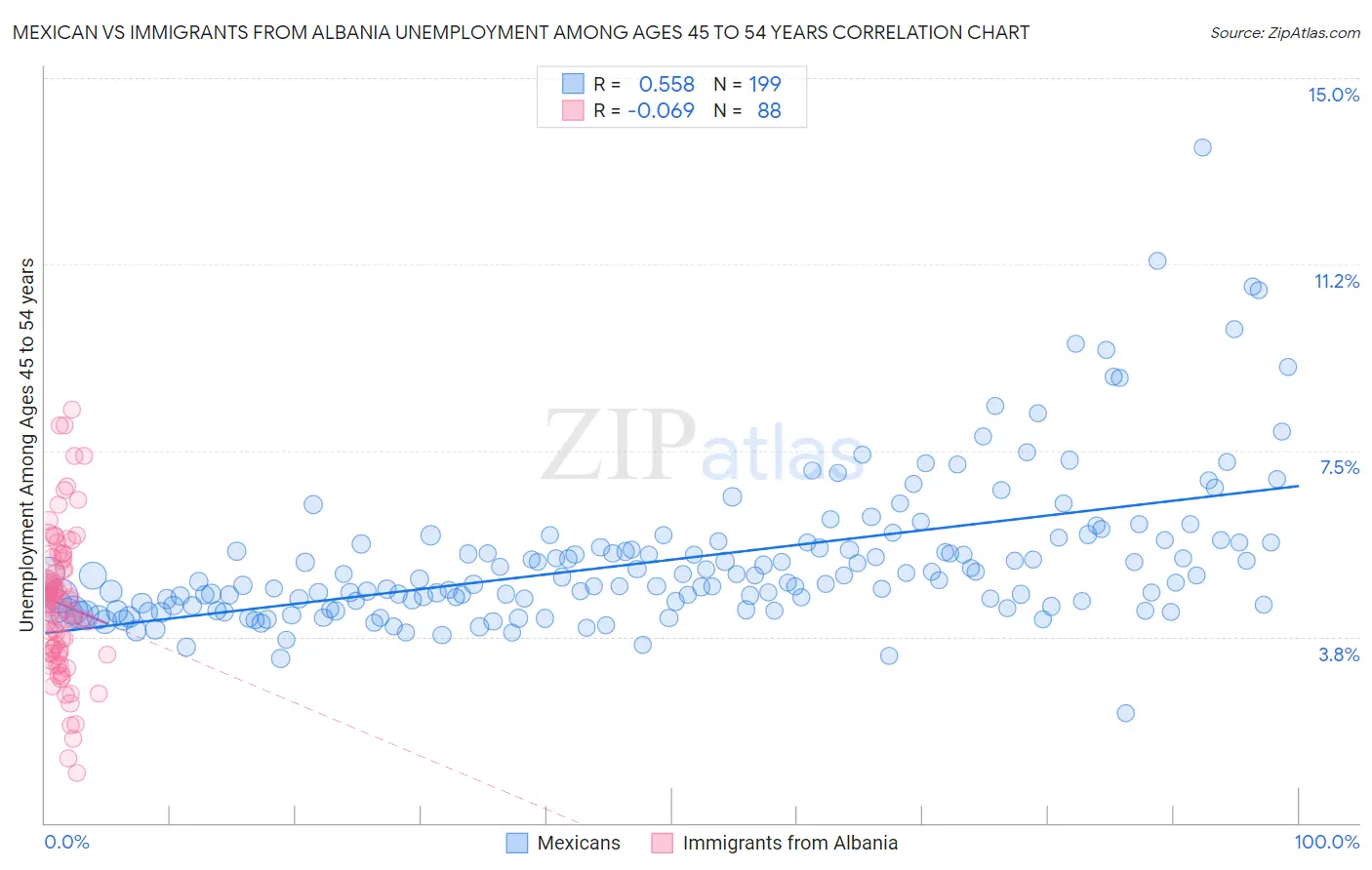 Mexican vs Immigrants from Albania Unemployment Among Ages 45 to 54 years