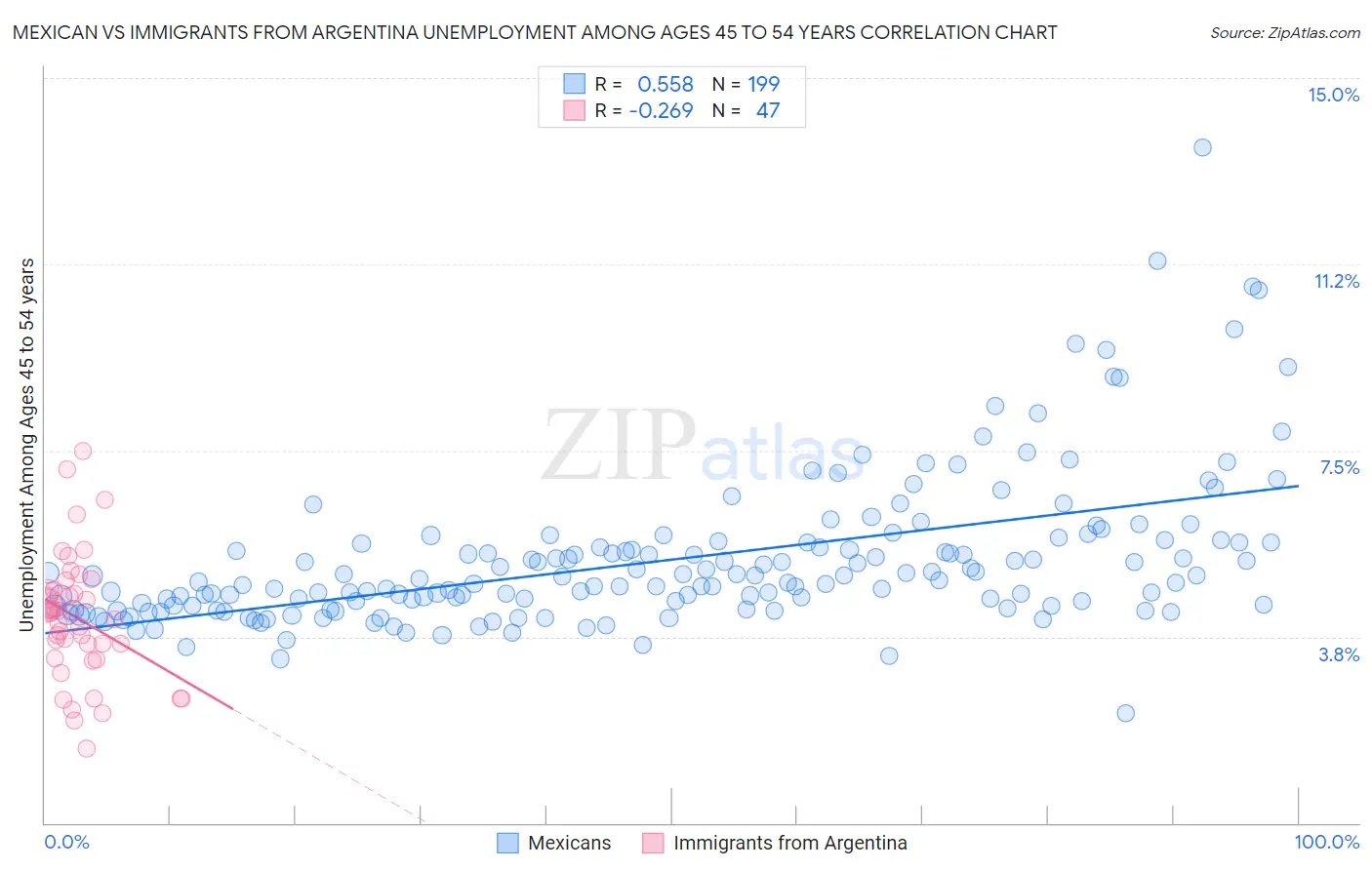 Mexican vs Immigrants from Argentina Unemployment Among Ages 45 to 54 years