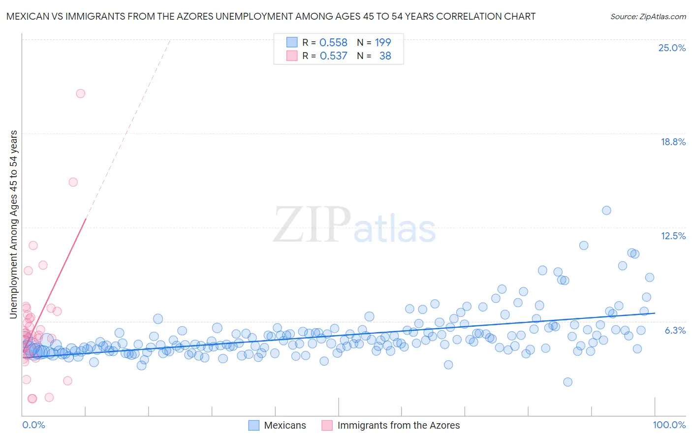 Mexican vs Immigrants from the Azores Unemployment Among Ages 45 to 54 years