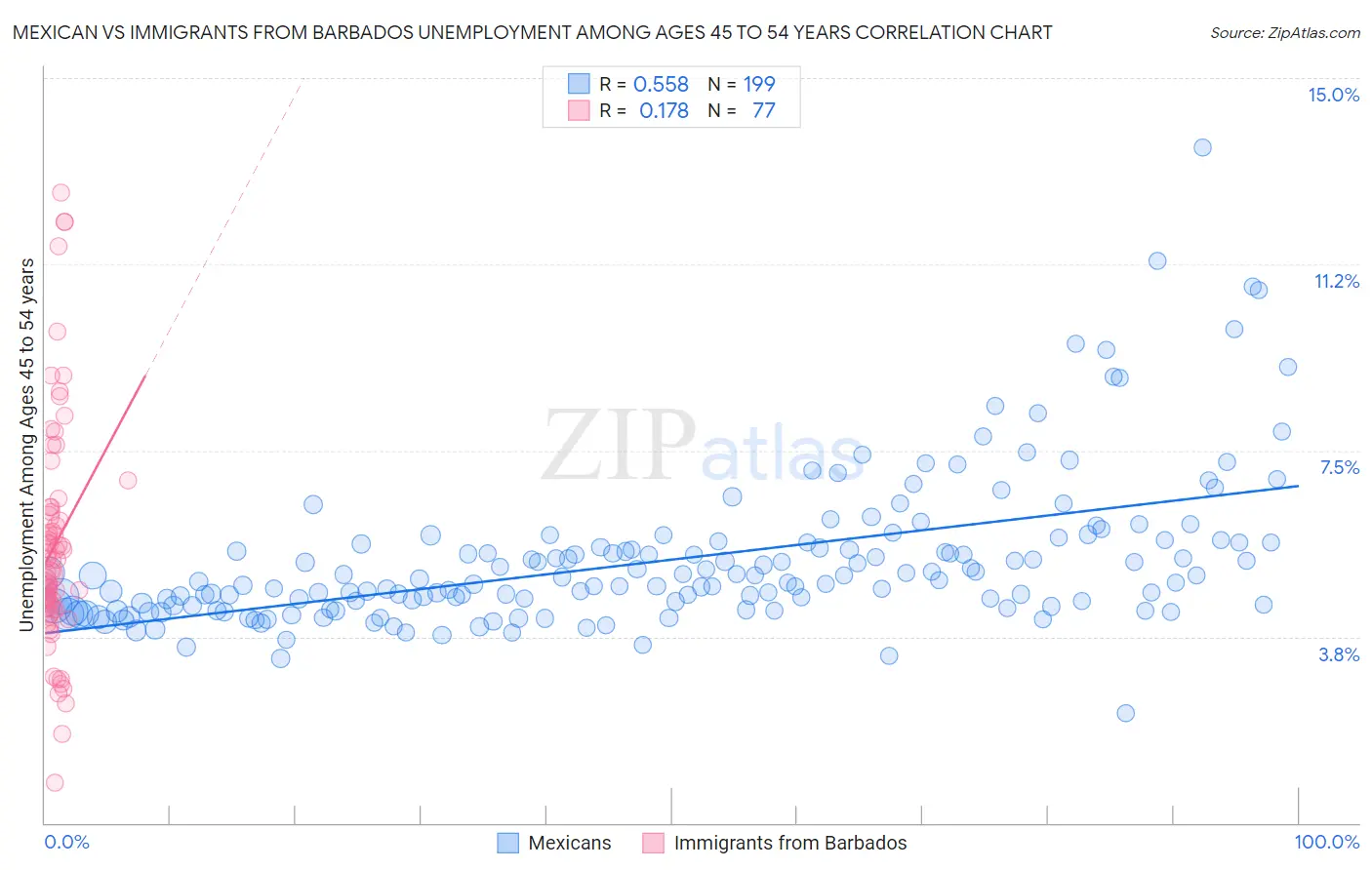 Mexican vs Immigrants from Barbados Unemployment Among Ages 45 to 54 years