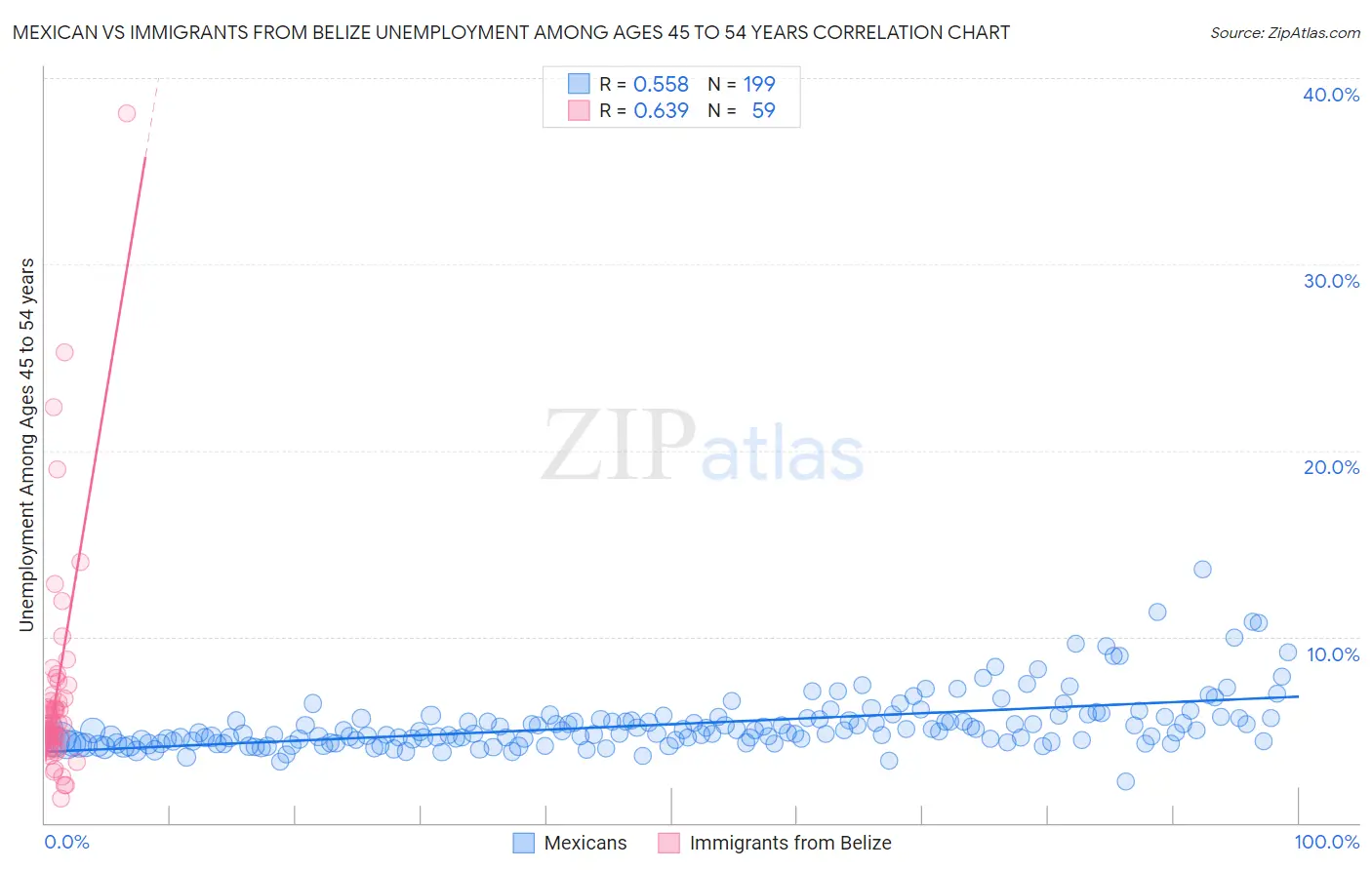 Mexican vs Immigrants from Belize Unemployment Among Ages 45 to 54 years