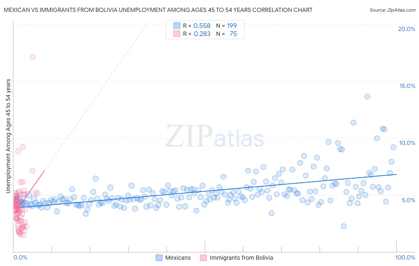 Mexican vs Immigrants from Bolivia Unemployment Among Ages 45 to 54 years
