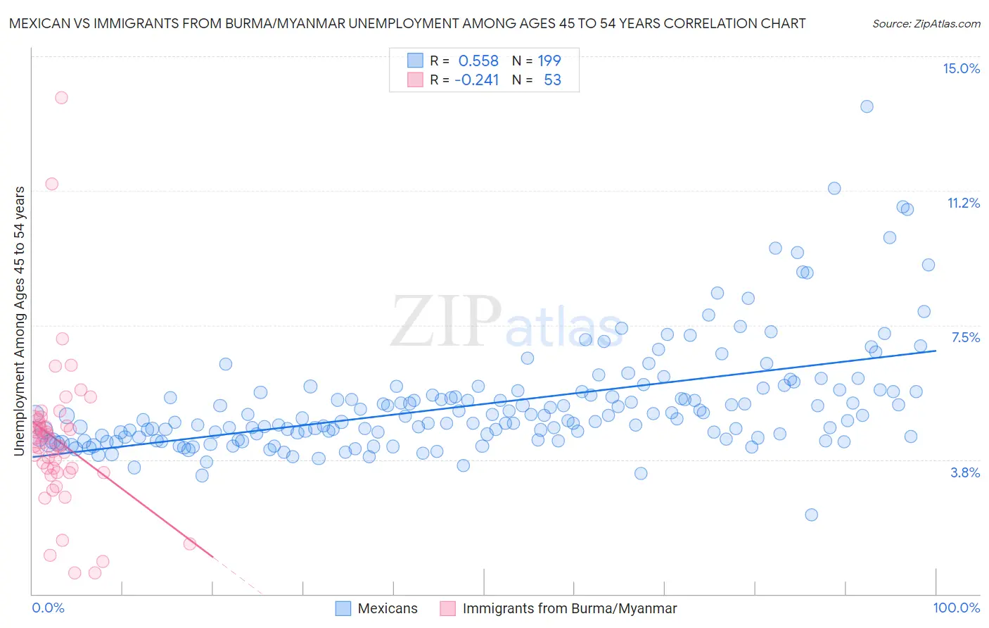 Mexican vs Immigrants from Burma/Myanmar Unemployment Among Ages 45 to 54 years