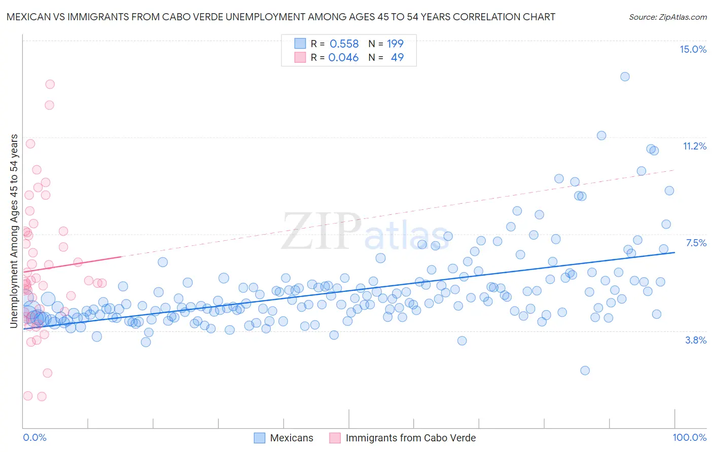 Mexican vs Immigrants from Cabo Verde Unemployment Among Ages 45 to 54 years
