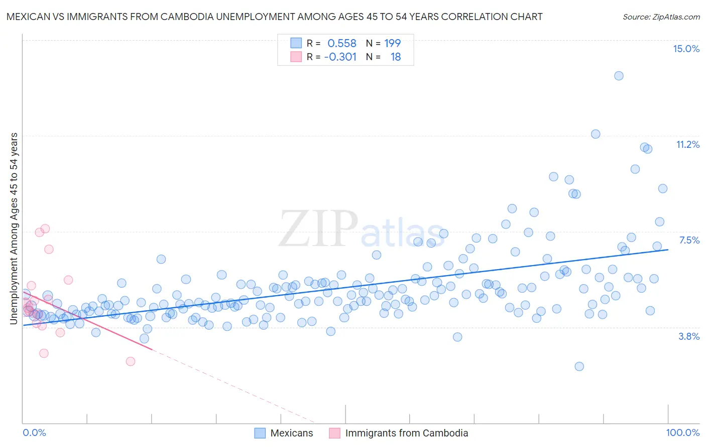 Mexican vs Immigrants from Cambodia Unemployment Among Ages 45 to 54 years