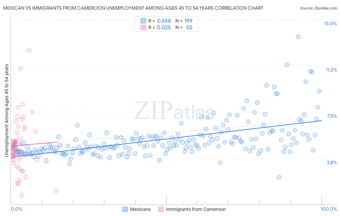 Mexican vs Immigrants from Cameroon Unemployment Among Ages 45 to 54 years