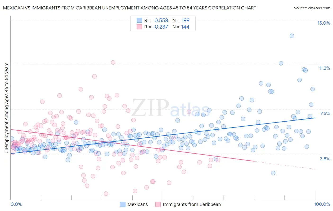 Mexican vs Immigrants from Caribbean Unemployment Among Ages 45 to 54 years