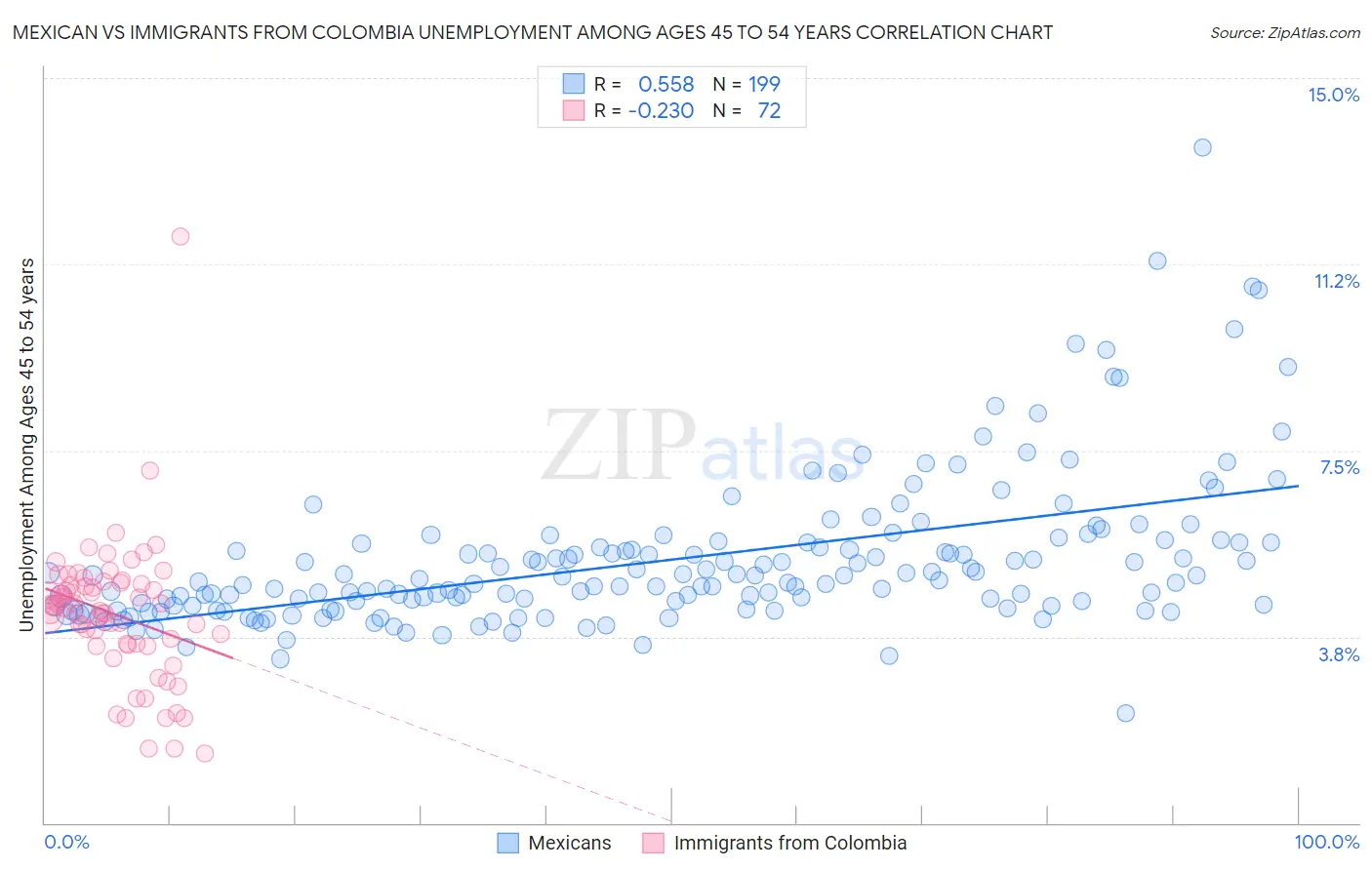 Mexican vs Immigrants from Colombia Unemployment Among Ages 45 to 54 years