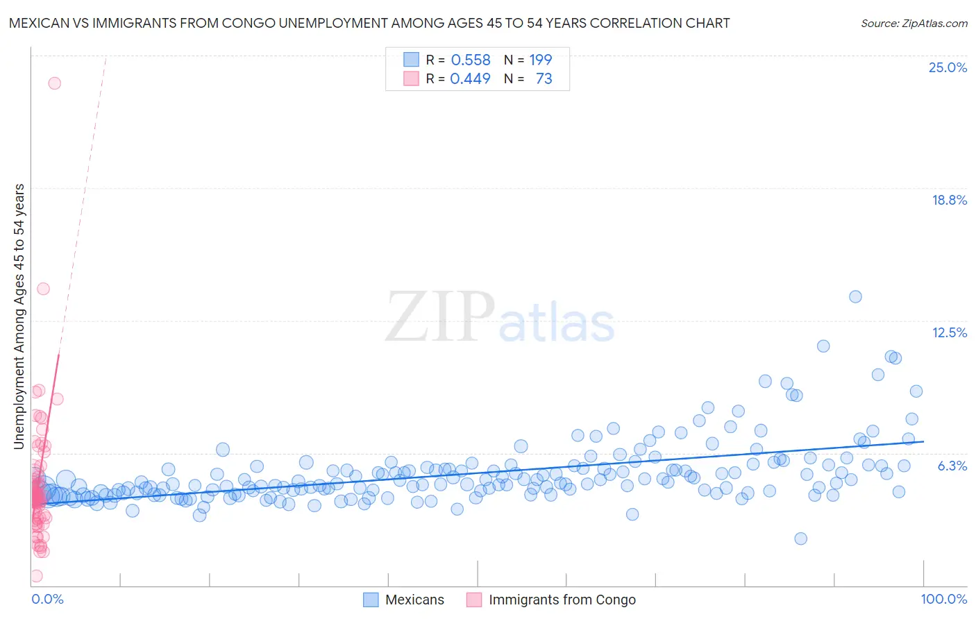 Mexican vs Immigrants from Congo Unemployment Among Ages 45 to 54 years