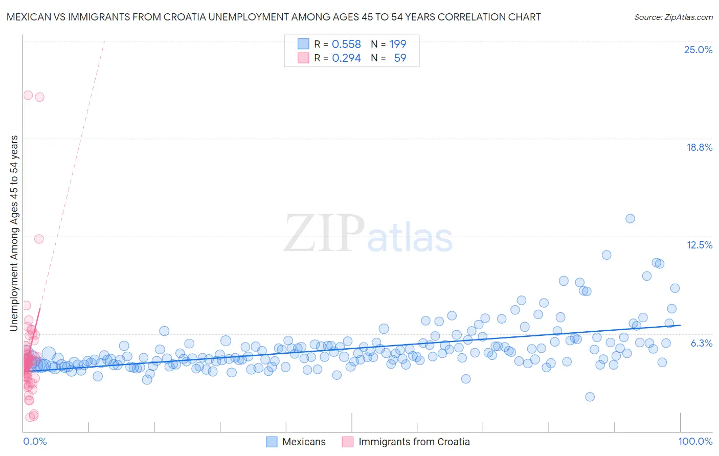 Mexican vs Immigrants from Croatia Unemployment Among Ages 45 to 54 years