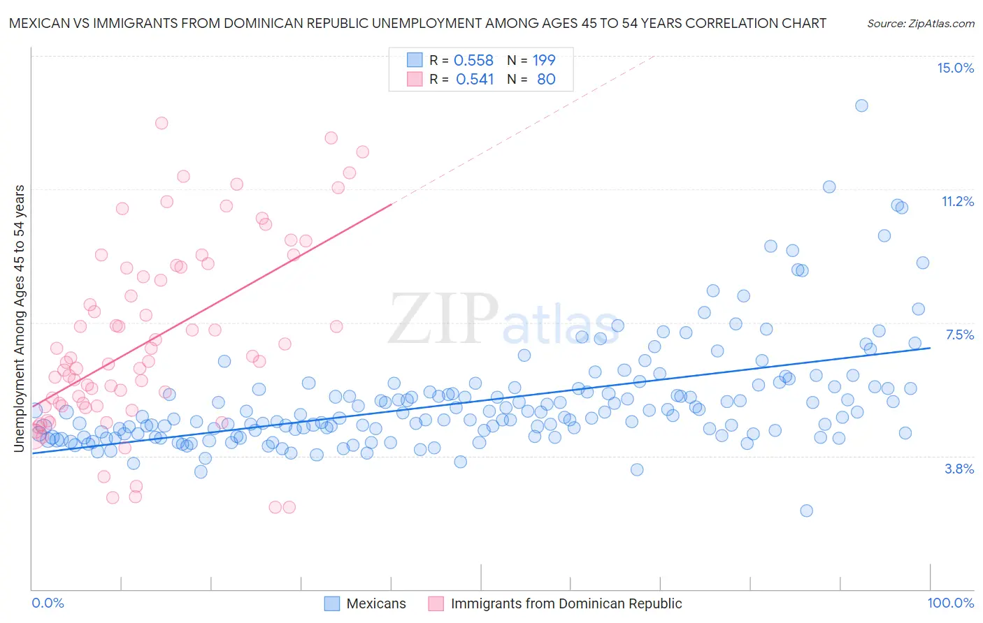 Mexican vs Immigrants from Dominican Republic Unemployment Among Ages 45 to 54 years