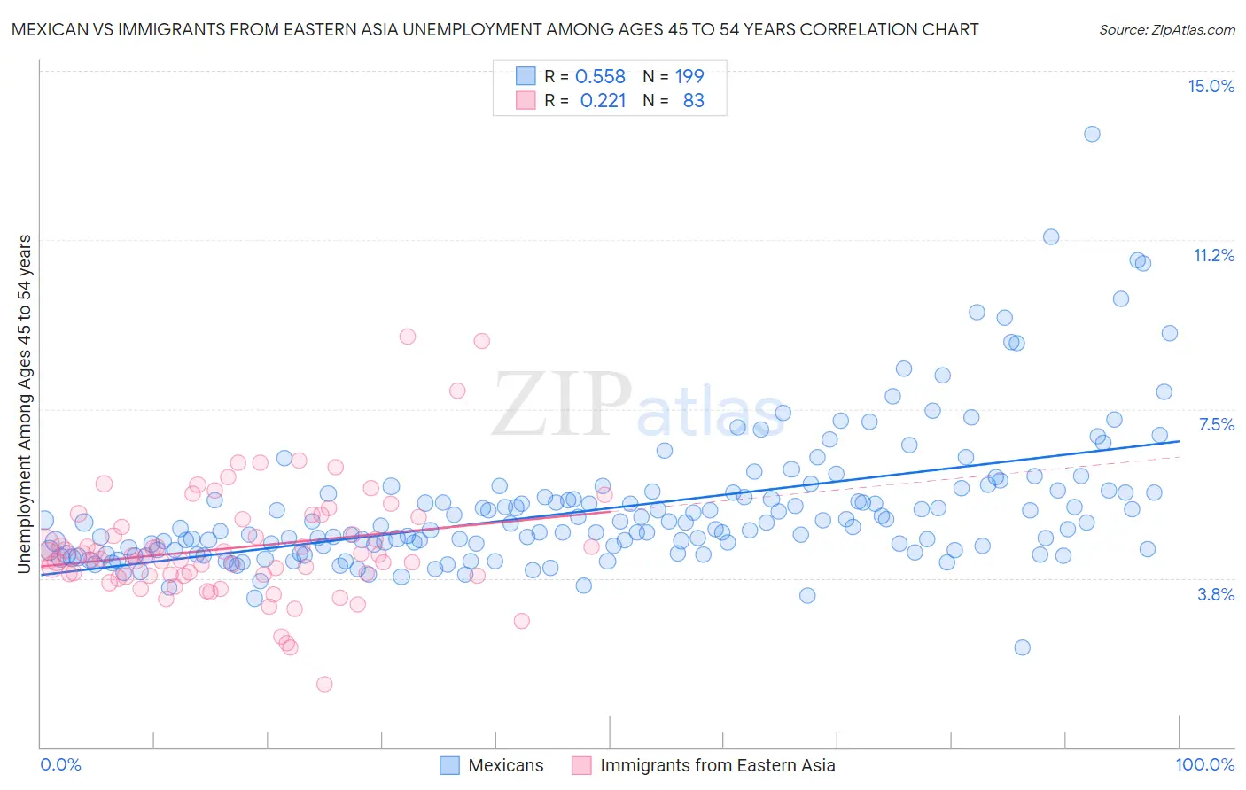 Mexican vs Immigrants from Eastern Asia Unemployment Among Ages 45 to 54 years